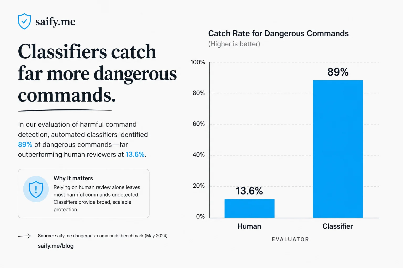 Bar chart comparing 13.6 percent human catch rate versus 89 percent classifier block rate for dangerous shell commands