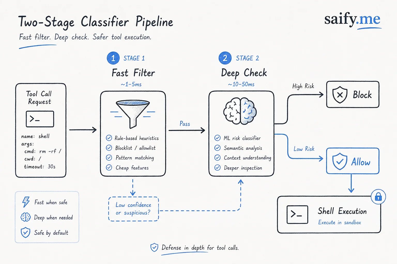 Two-stage classifier pipeline diagram filtering tool calls before shell execution in Claude Code