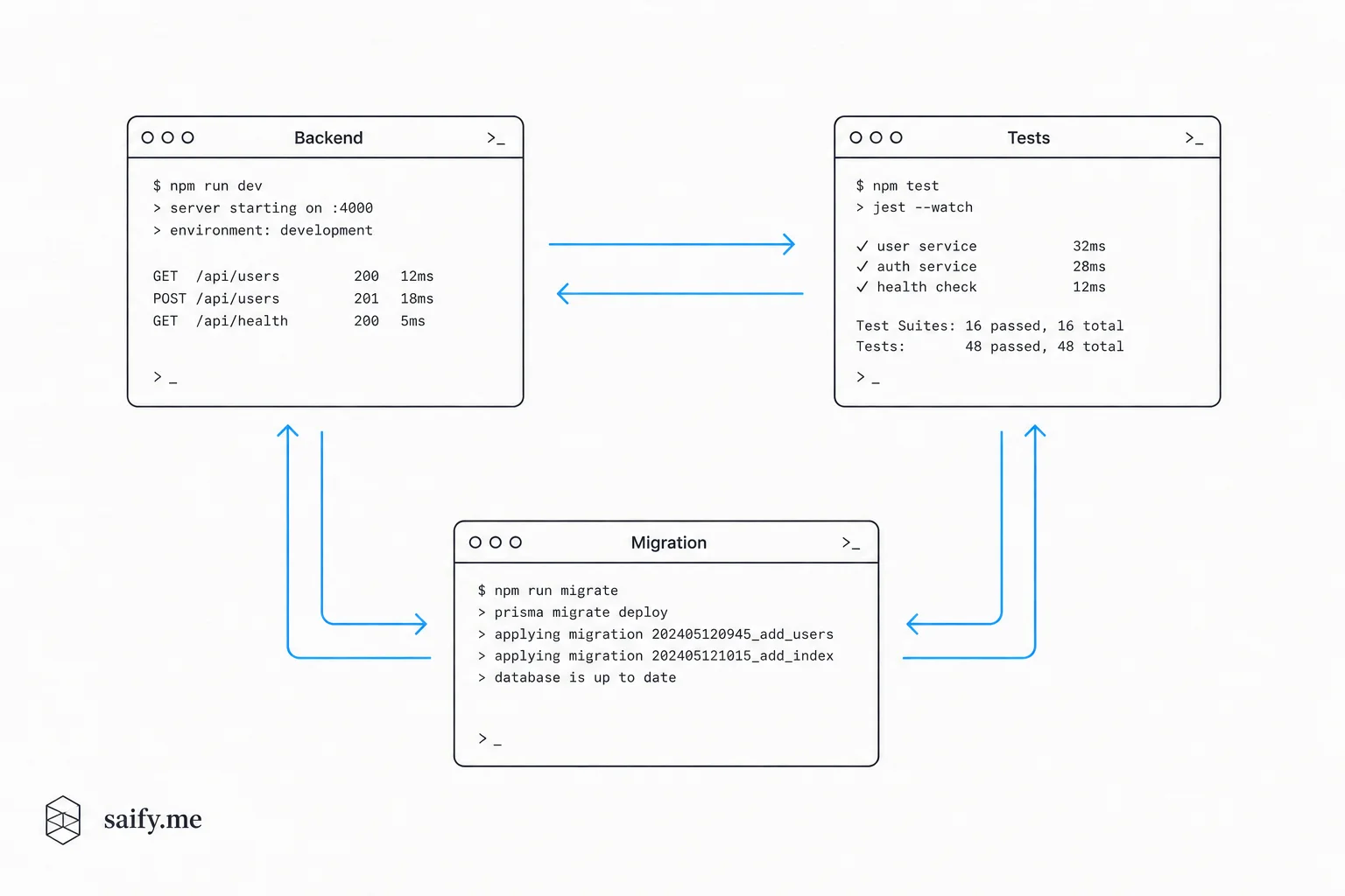 Three terminal sessions with arrows showing plain-text messages passing between Claude Code windows on one machine