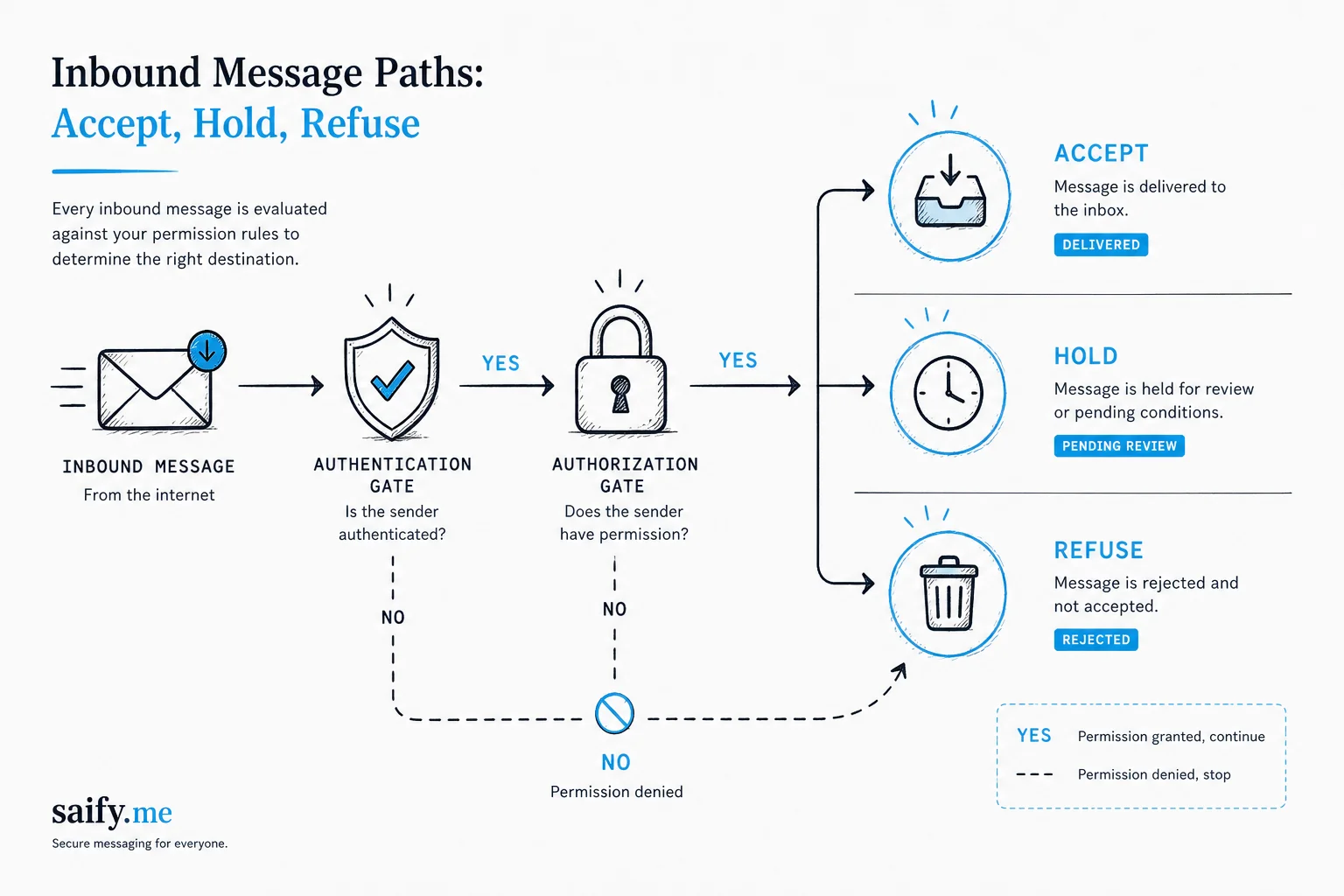 Permission flow diagram showing accept, hold, and refuse paths for inbound cross-session messages