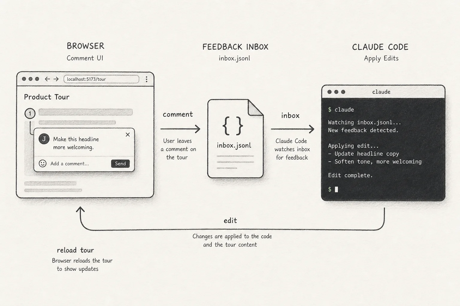 Browser view of static HTML with comment pins on headings and a sidebar inbox feeding back to Claude Code