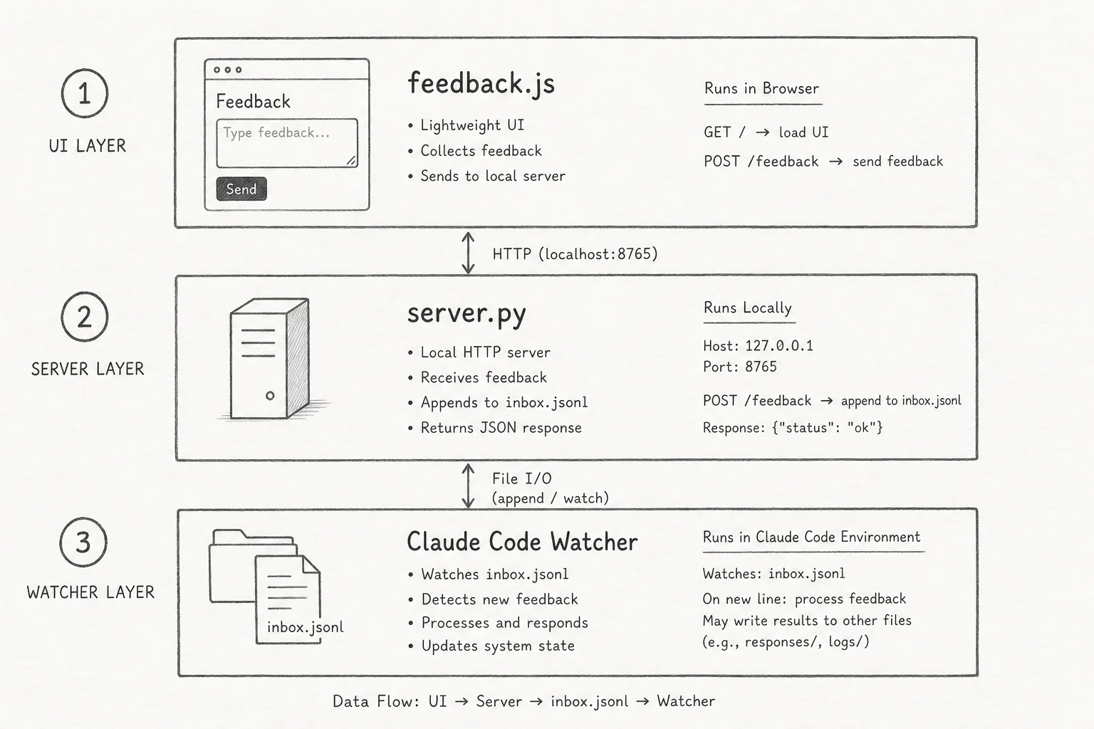 Flow diagram from browser comment to feedback inbox JSONL to Claude Code file edits and page reload tour