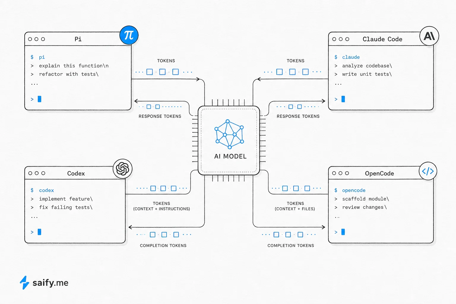 Four terminal coding harnesses sharing one model backend with different tool and context policies
