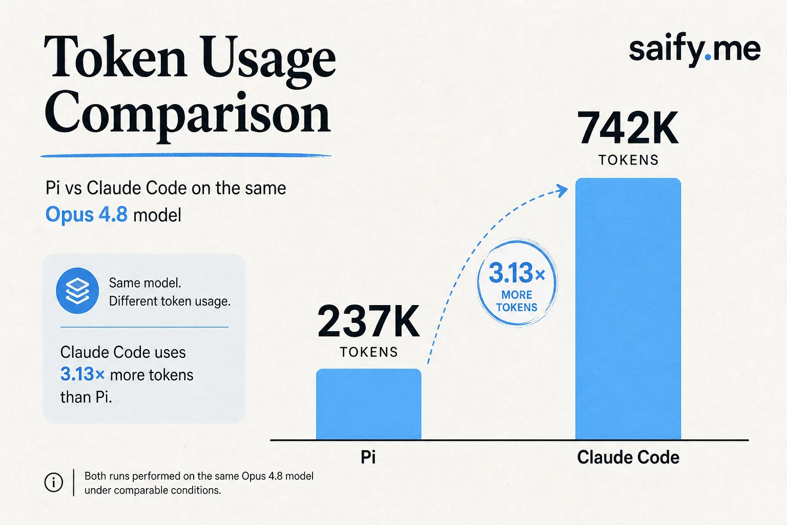 Token budget comparison chart: Pi versus Claude Code on identical Opus 4.8 tasks