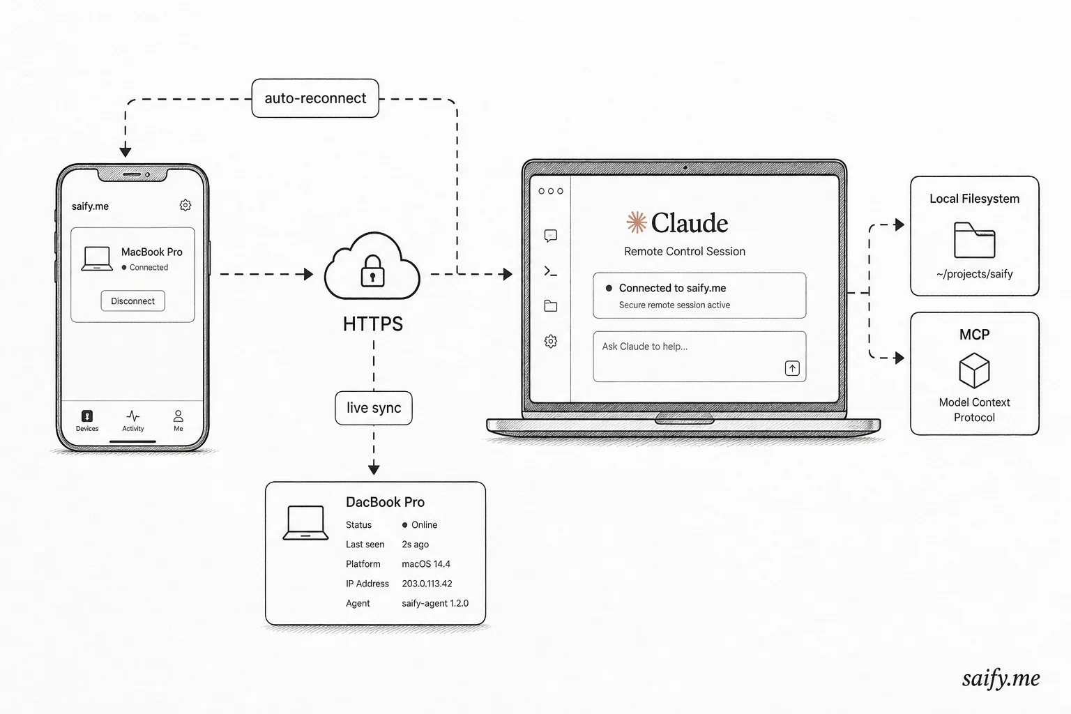 Diagram of phone connecting over HTTPS to a laptop running claude remote-control with local filesystem and MCP access