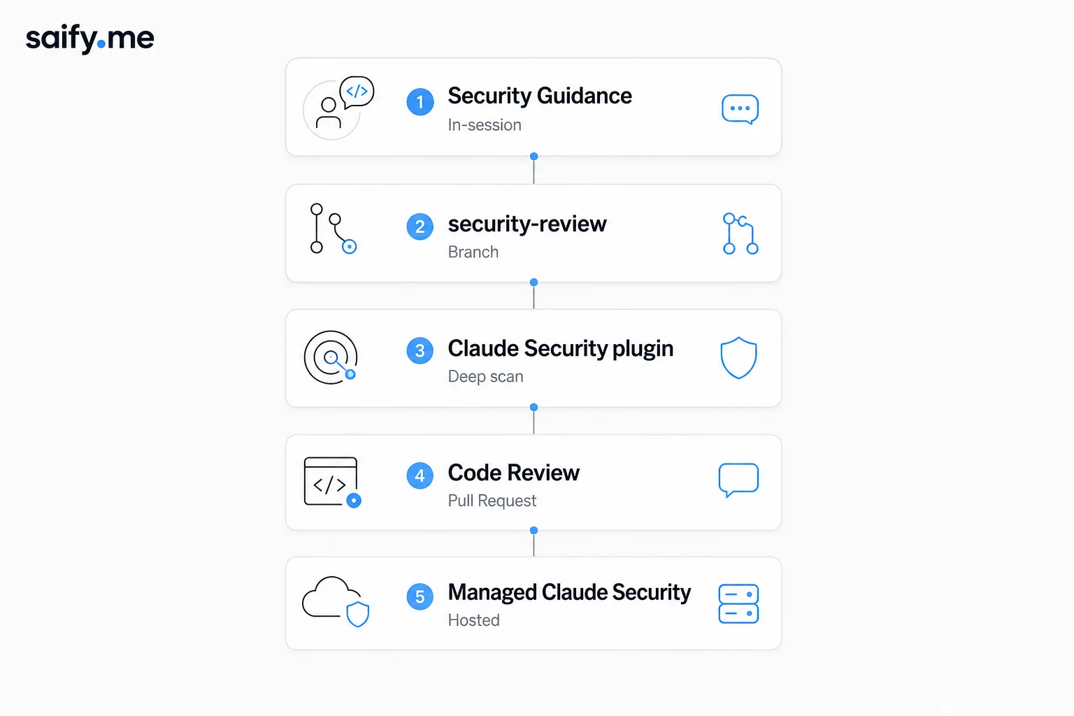 Stack diagram of Claude Code security layers from in-session guidance through PR review and hosted scanning