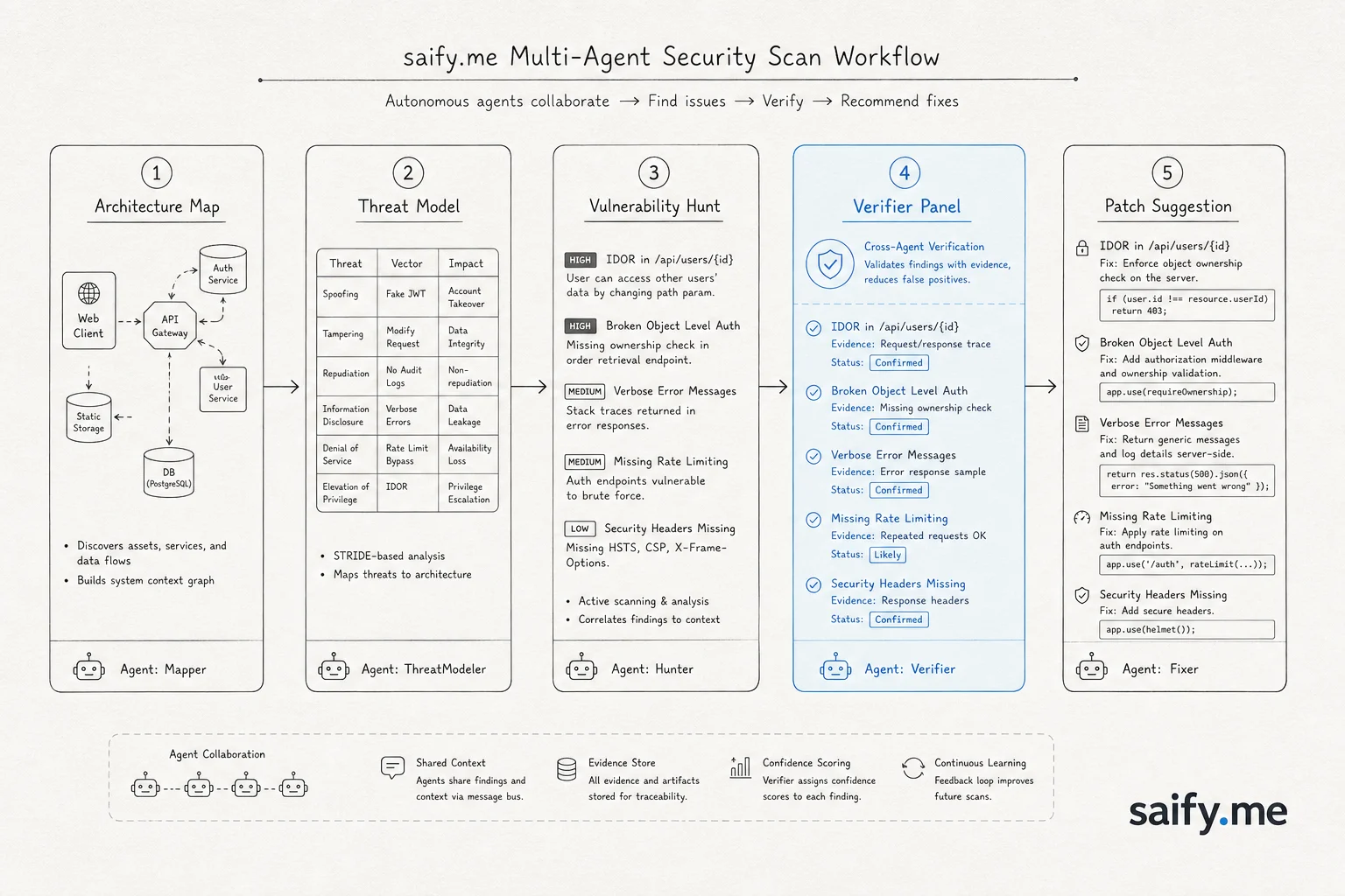 Multi-agent Claude Security scan pipeline from architecture mapping through verification to patch suggestions