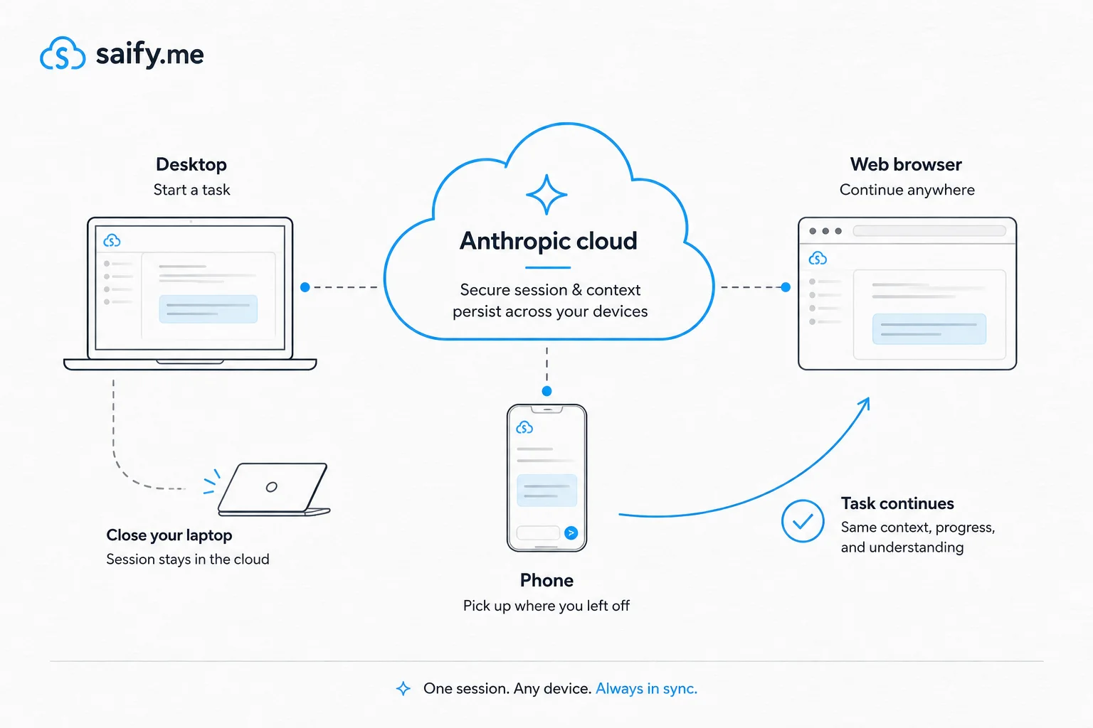 Diagram of desktop, phone, and web browser connecting to a central Anthropic cloud Cowork session