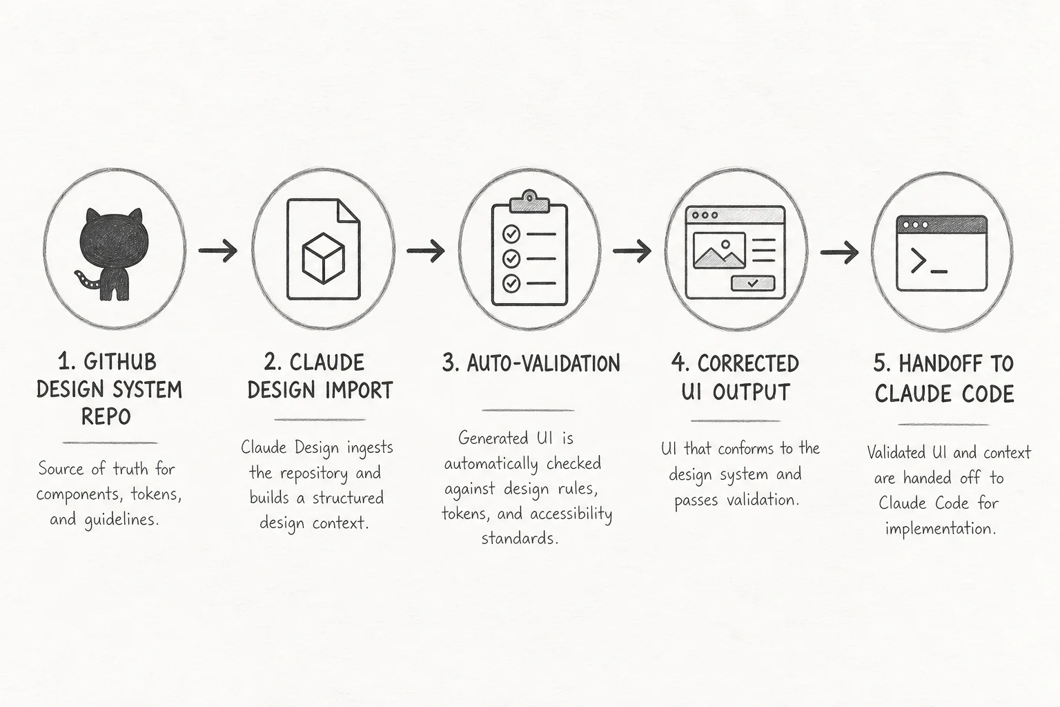 Flow from GitHub design system import through Claude Design validation to Claude Code handoff