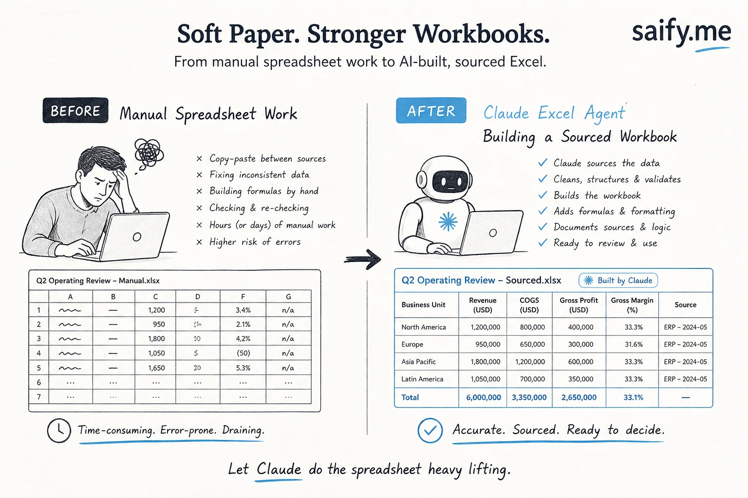 Before and after comparison of manual spreadsheet research versus Claude Excel agent sourced workbook