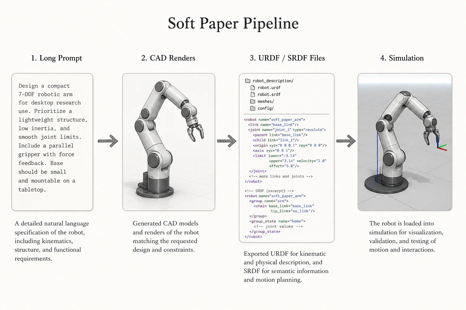 Humanoid robot design pipeline: long-context prompt, CAD modules, URDF output, simulation-ready assets