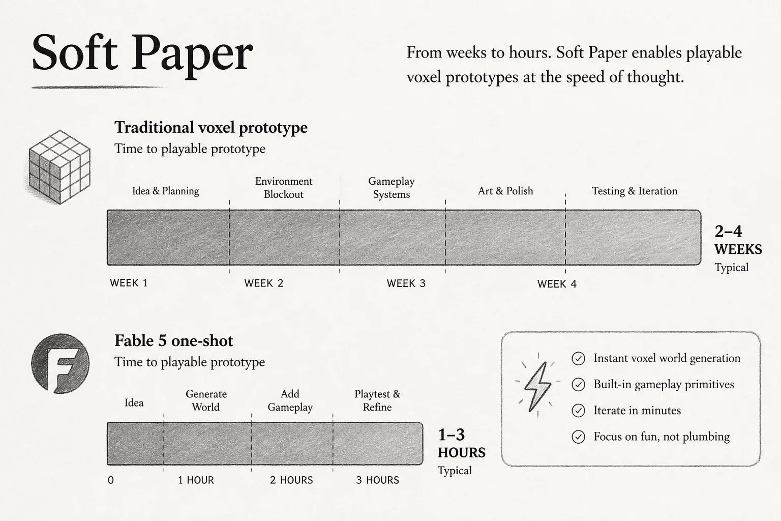 Comparison chart: traditional voxel game scaffolding timeline versus one-shot Fable 5 generation