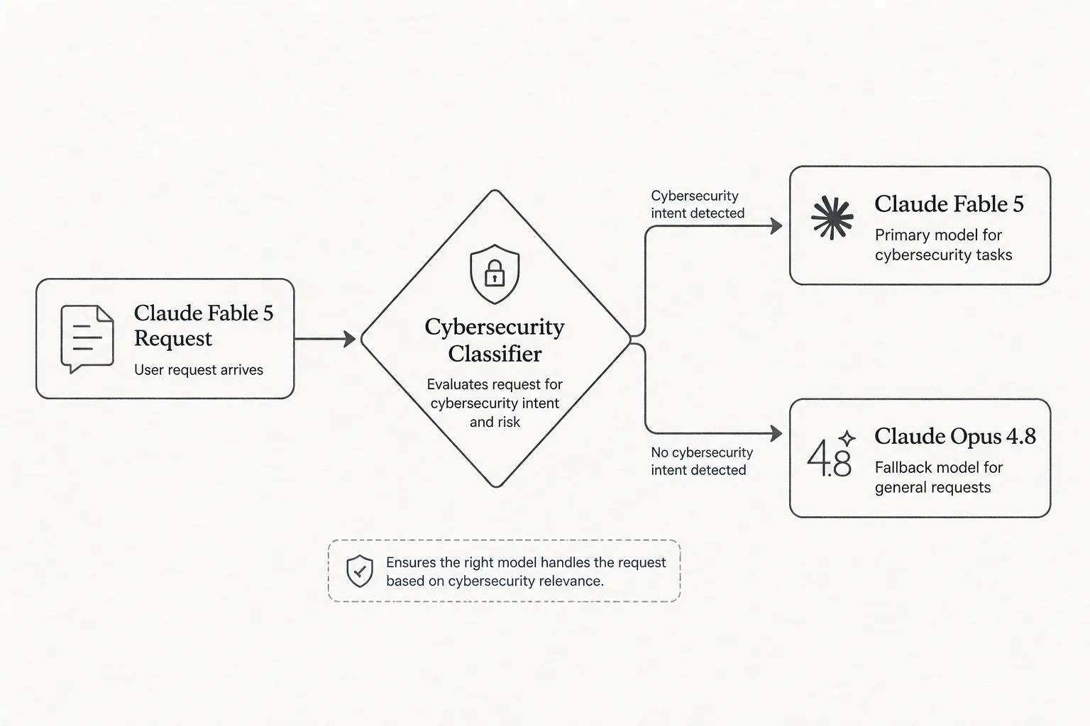 Flow diagram showing Fable 5 requests routing to Opus 4.8 when the cybersecurity classifier fires