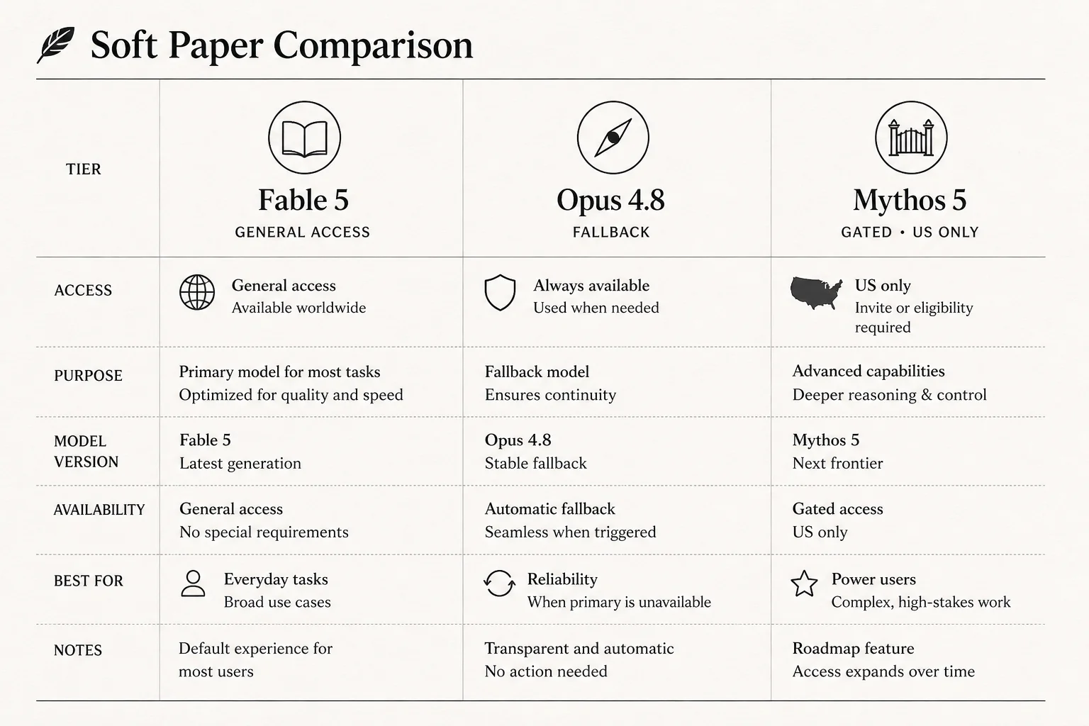 Comparison of Claude Fable 5, Opus 4.8 fallback, and gated Mythos 5 access tiers