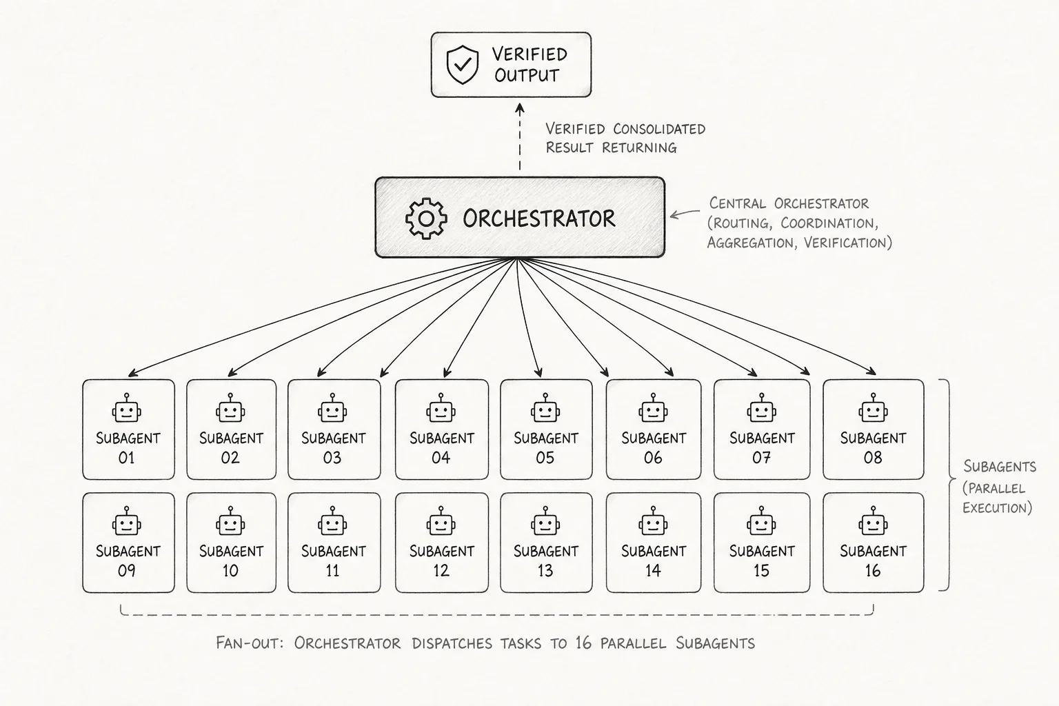 Diagram of one orchestrator agent fanning out parallel subagents and returning a verified consolidated result