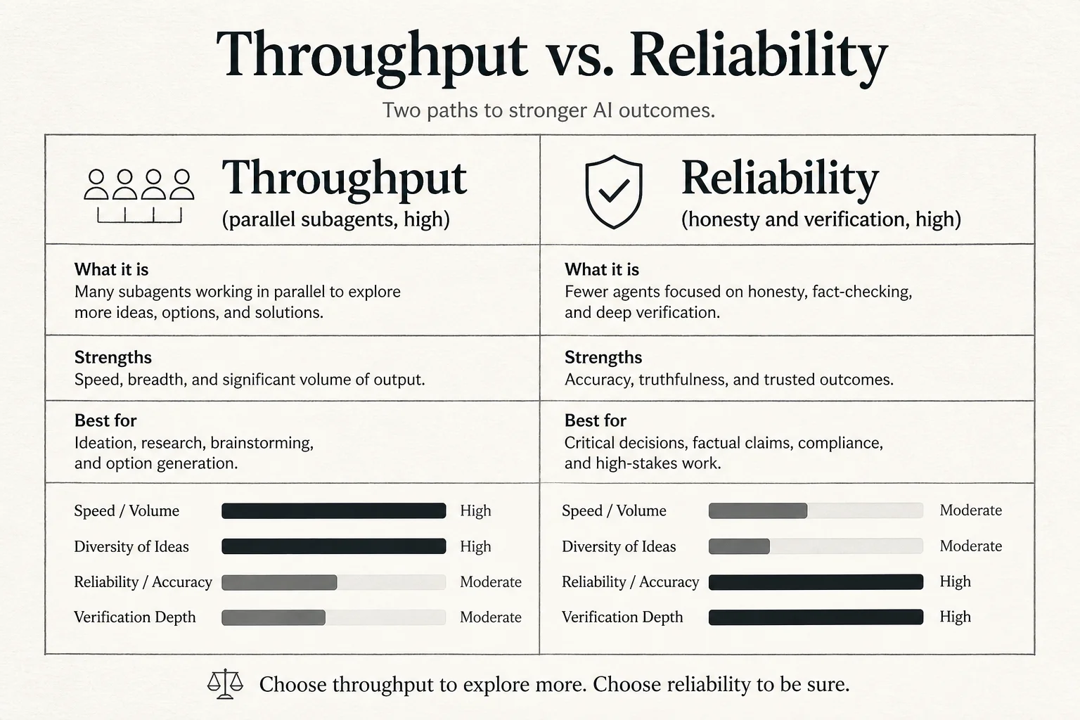 Comparison chart of agent reliability factors: parallel throughput versus honesty and verification before merge