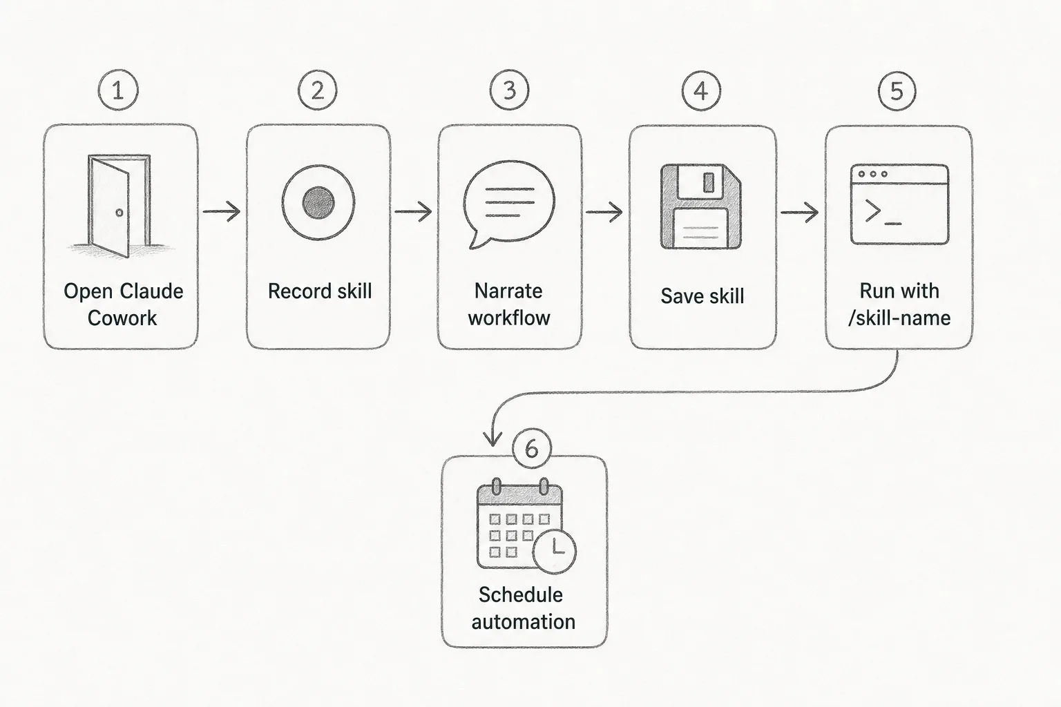 Workflow diagram from recording a Claude Skill through reuse and scheduling