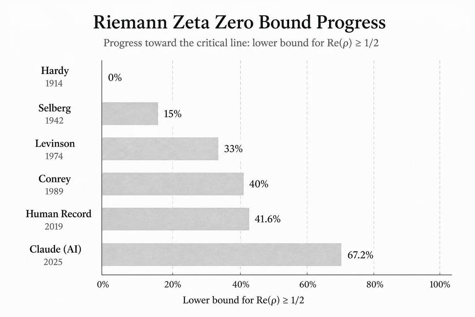 Timeline chart of Riemann zeta zero bound progress from early human results through Claude's 67.2 percent record