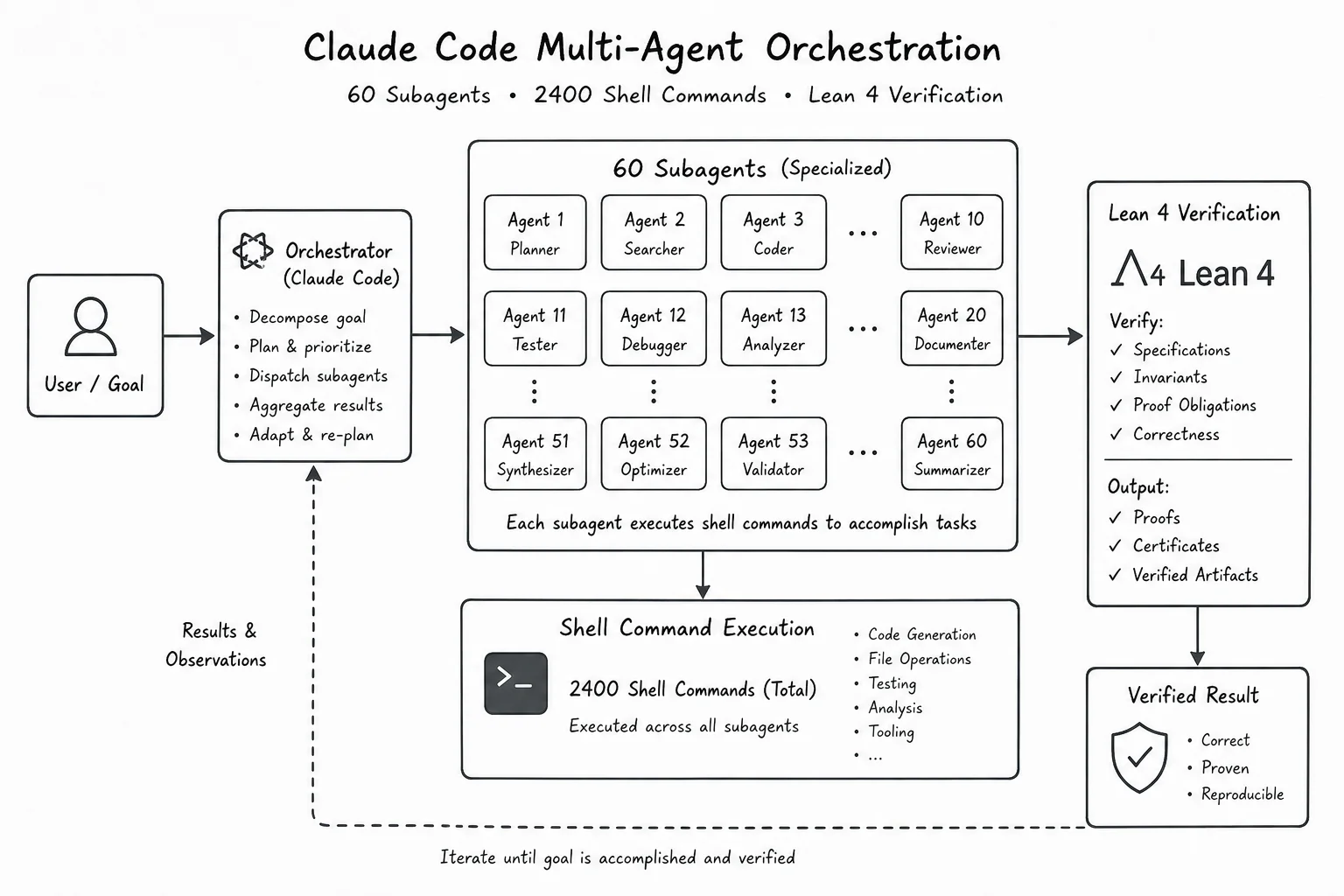 Diagram of Claude Code multi-agent orchestration with subagents, shell commands, and Lean 4 verification