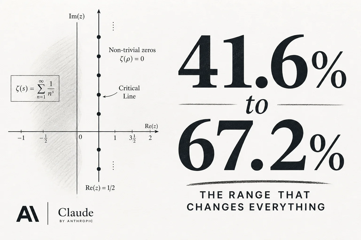 Claude pushed a 160-year math bound from 41.6% to 67.2% with 60 subagents