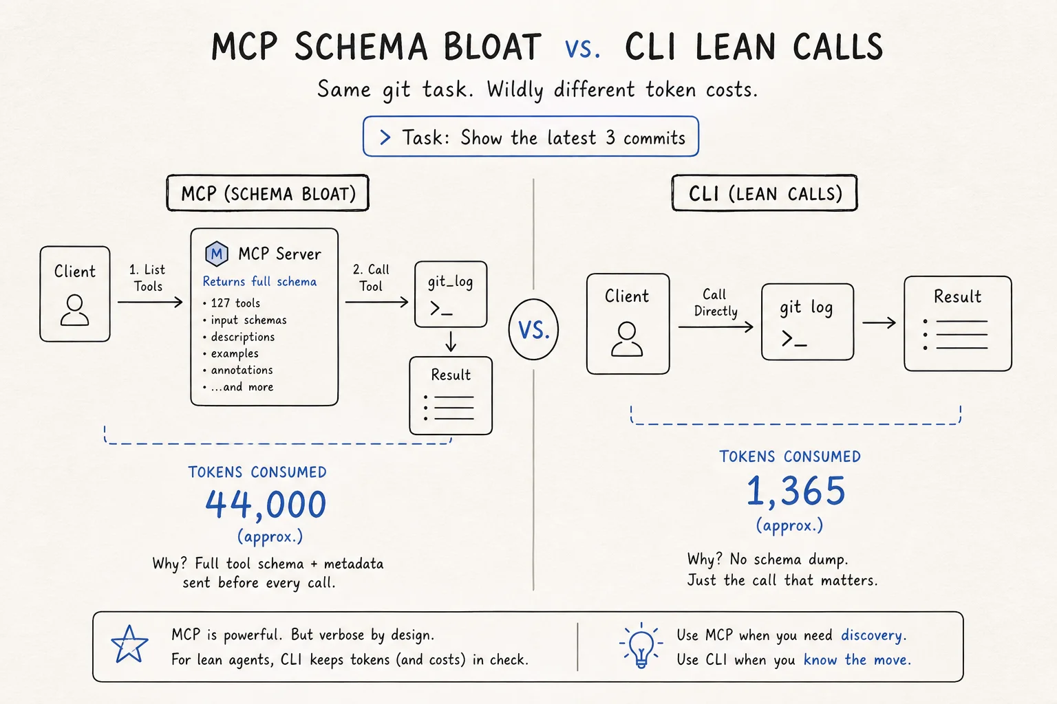 Token comparison showing MCP schema bloat versus lean CLI calls for the same git repository task