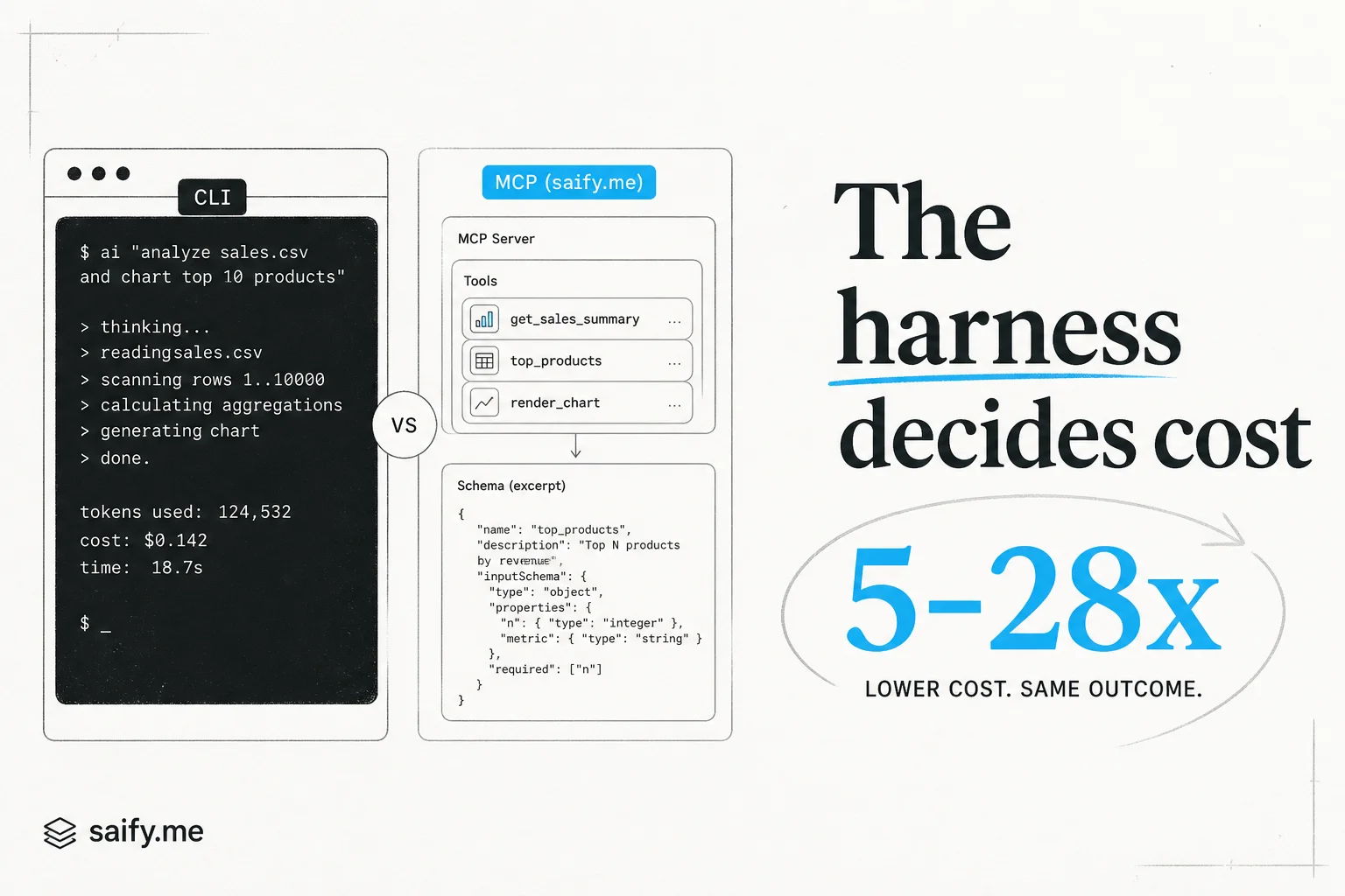 CLI agents aren't 28x cheaper than MCP. Your harness is.