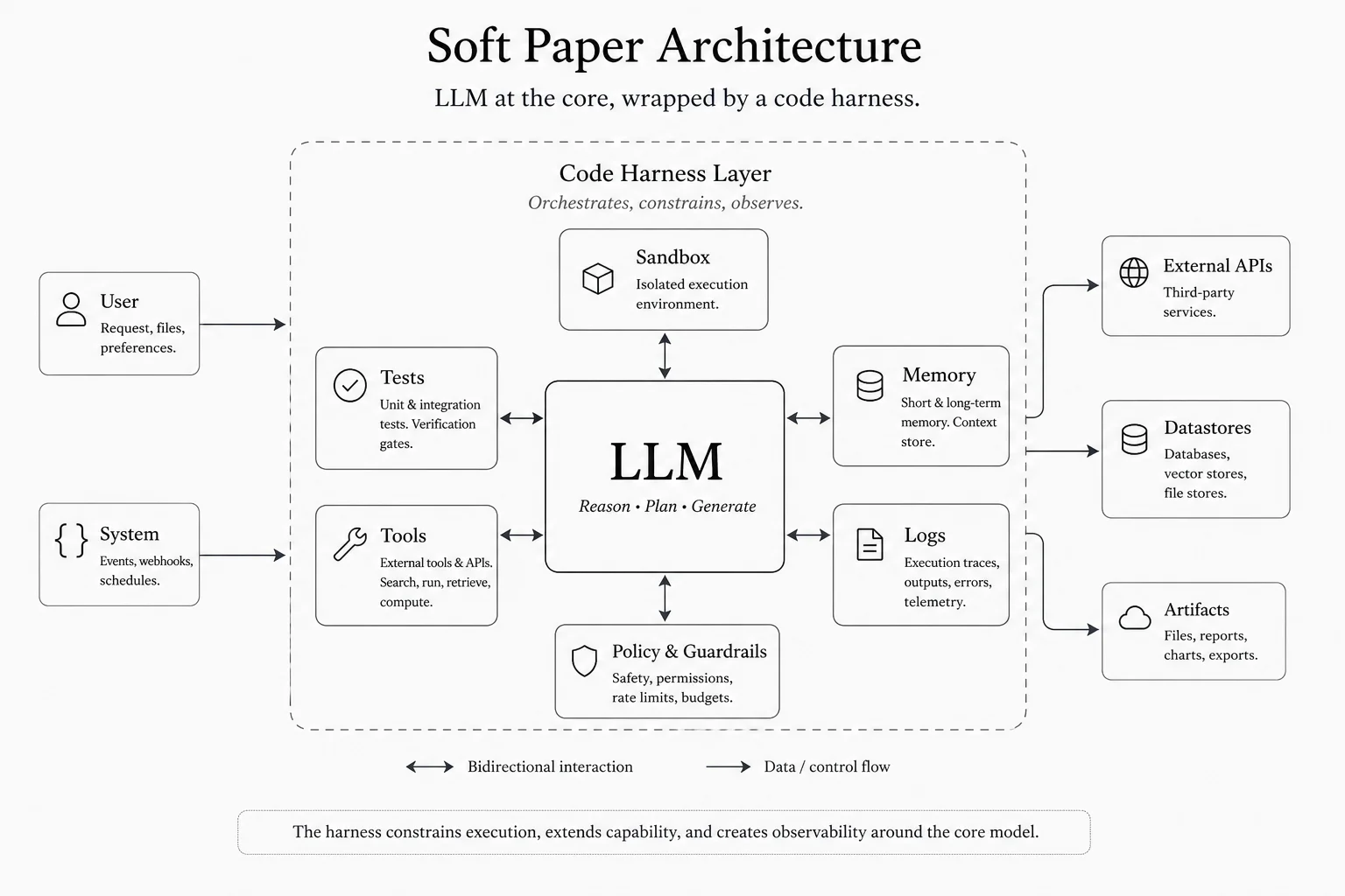Diagram of an LLM inside a code-centric harness with tests, sandbox, and tool loop