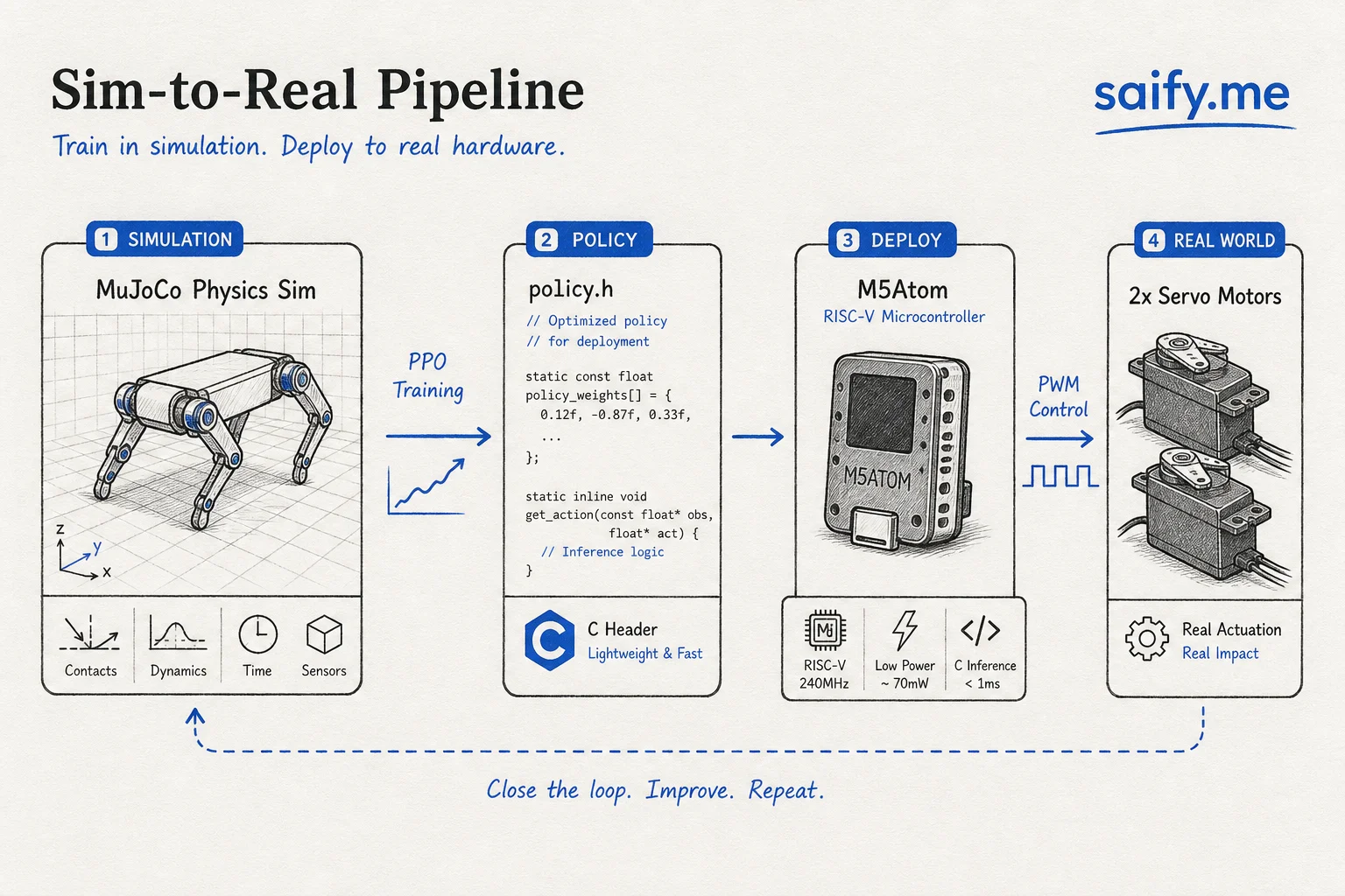 Sim-to-real pipeline from MuJoCo PPO training to C policy header on M5Atom driving two servo motors