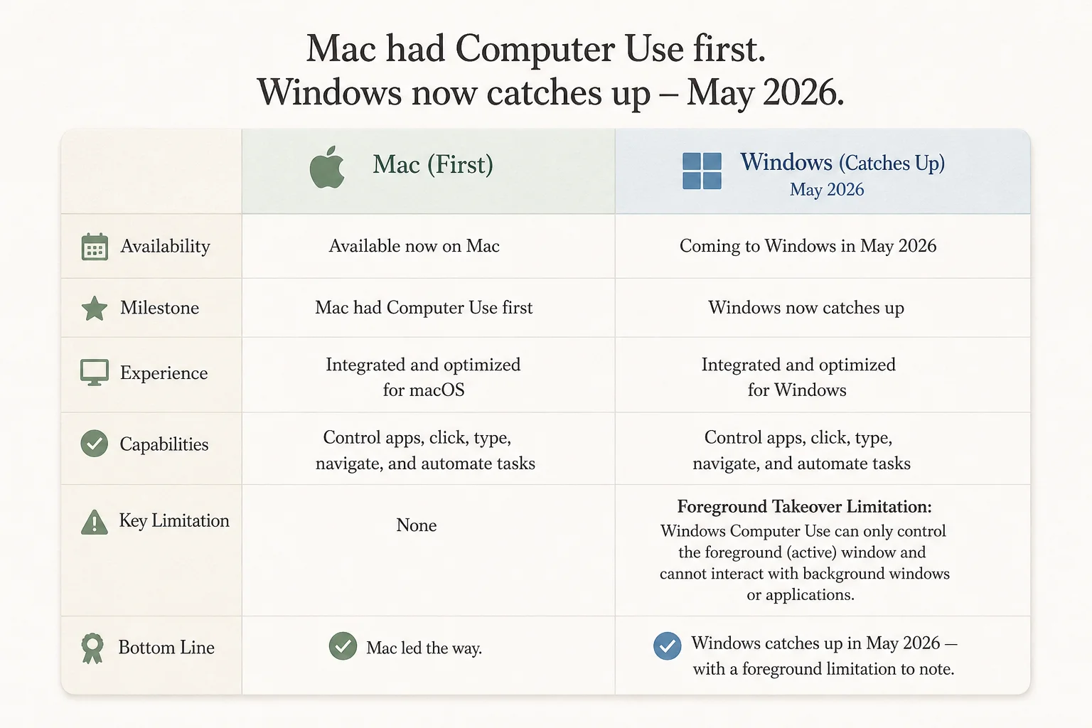 Comparison showing Mac had Computer Use first and Windows joined in May 2026 with foreground-only execution