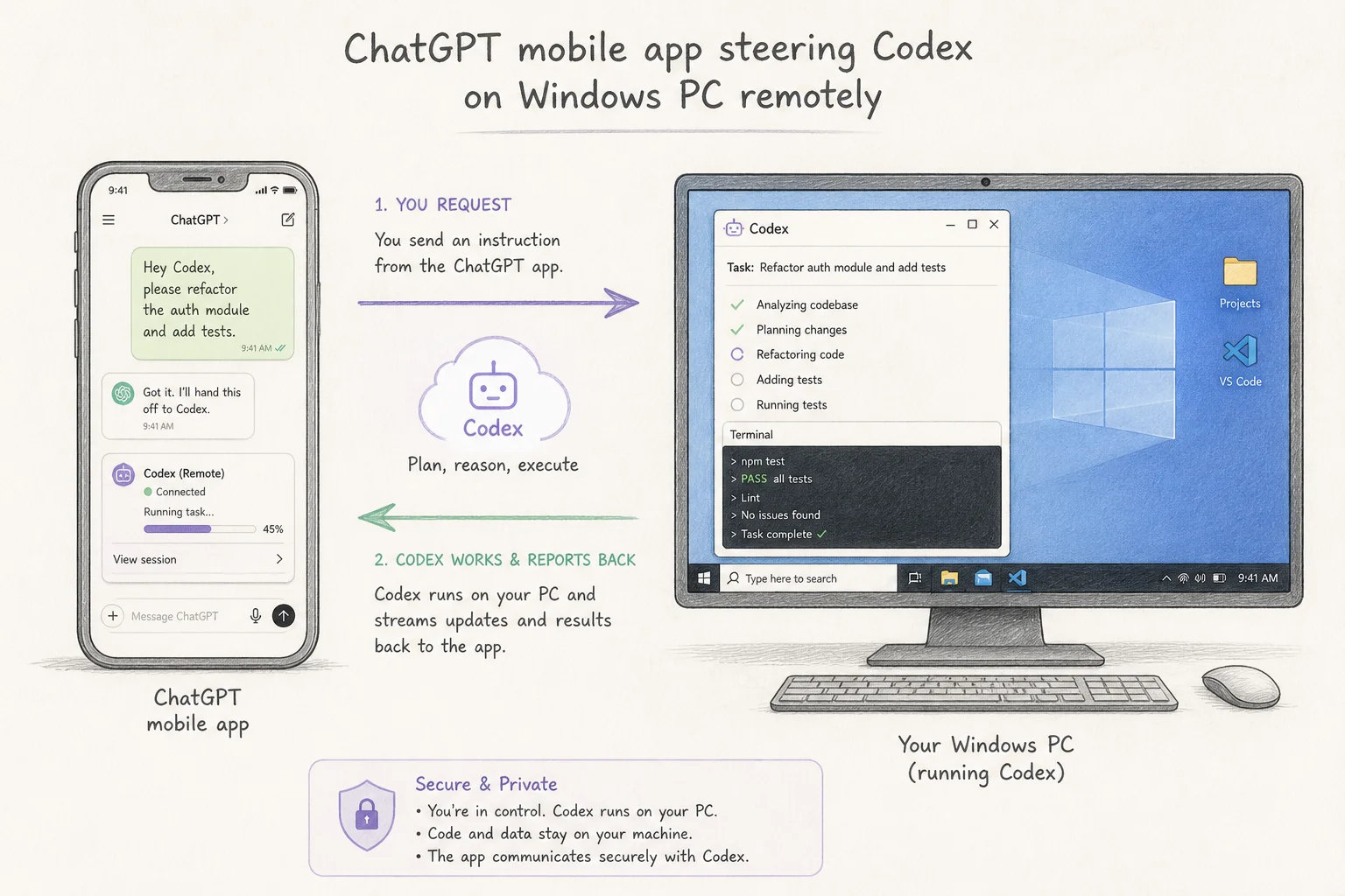 Flow diagram showing ChatGPT mobile app steering Codex tasks on a Windows desktop remotely