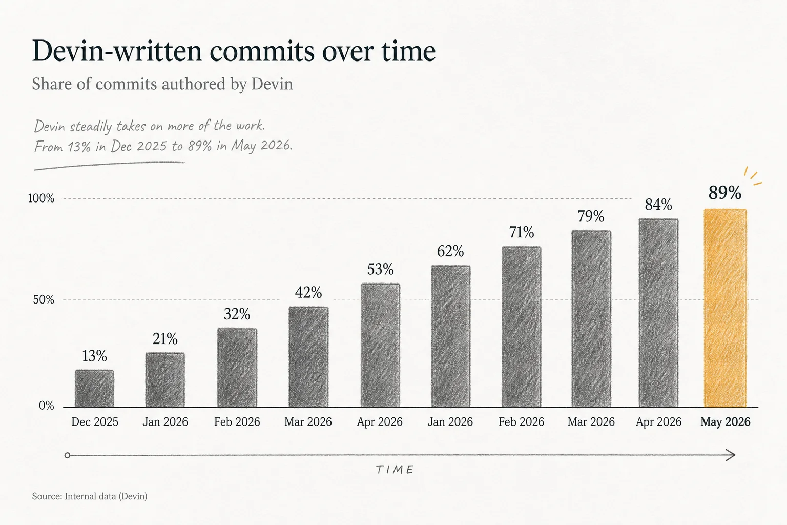 Timeline from 13% to 89% Devin-written commits at Cognition between December 2025 and May 2026