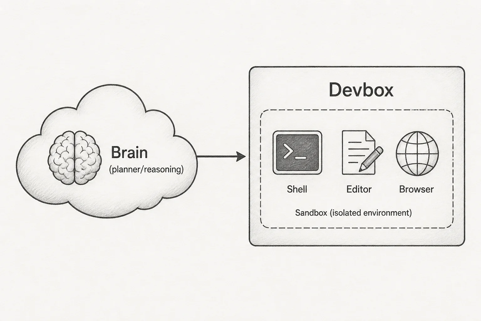 Diagram of Devin brain in the cloud connected to an isolated devbox with shell, editor, and browser