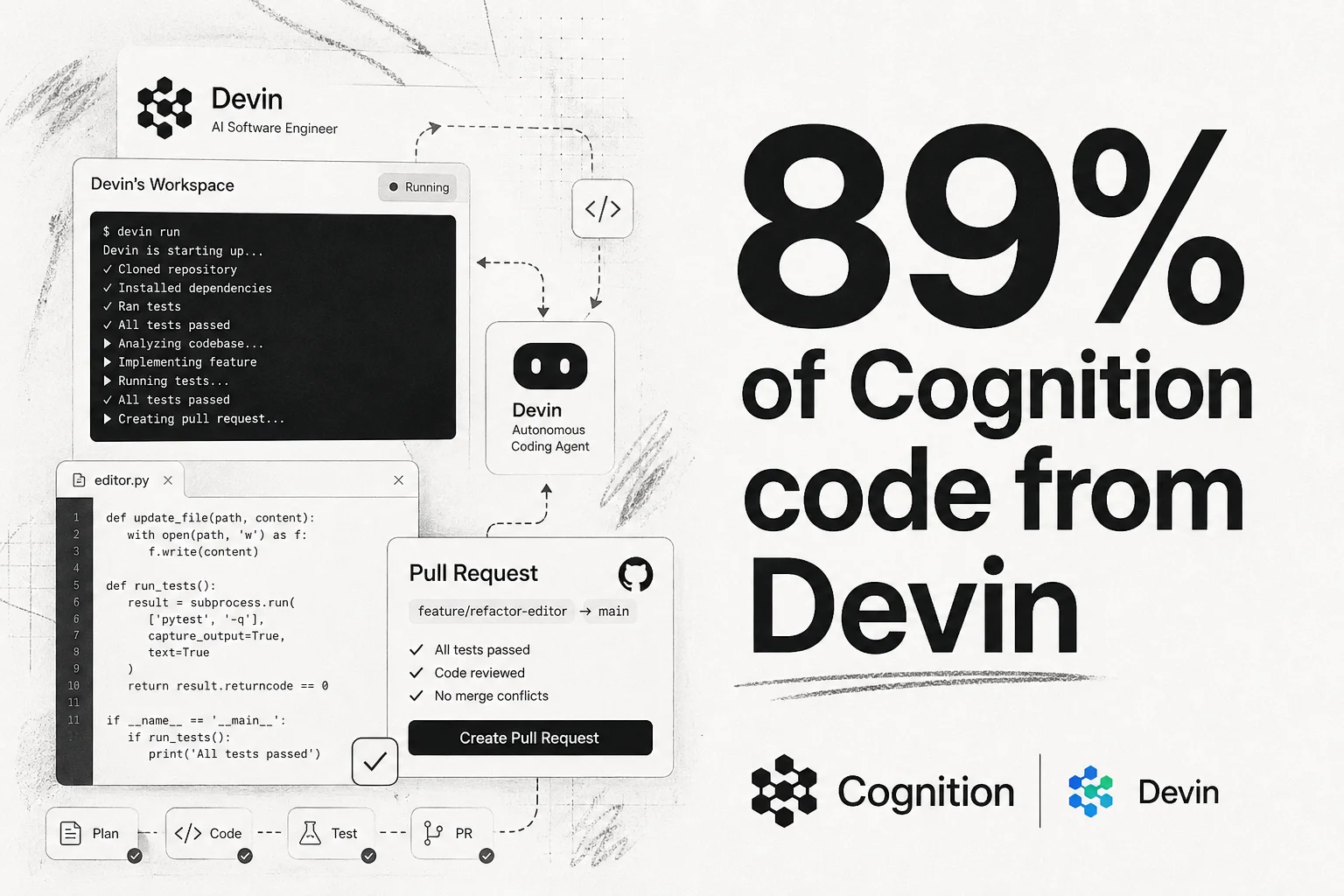 Cognition raised $1B because Devin now writes 89% of its own code