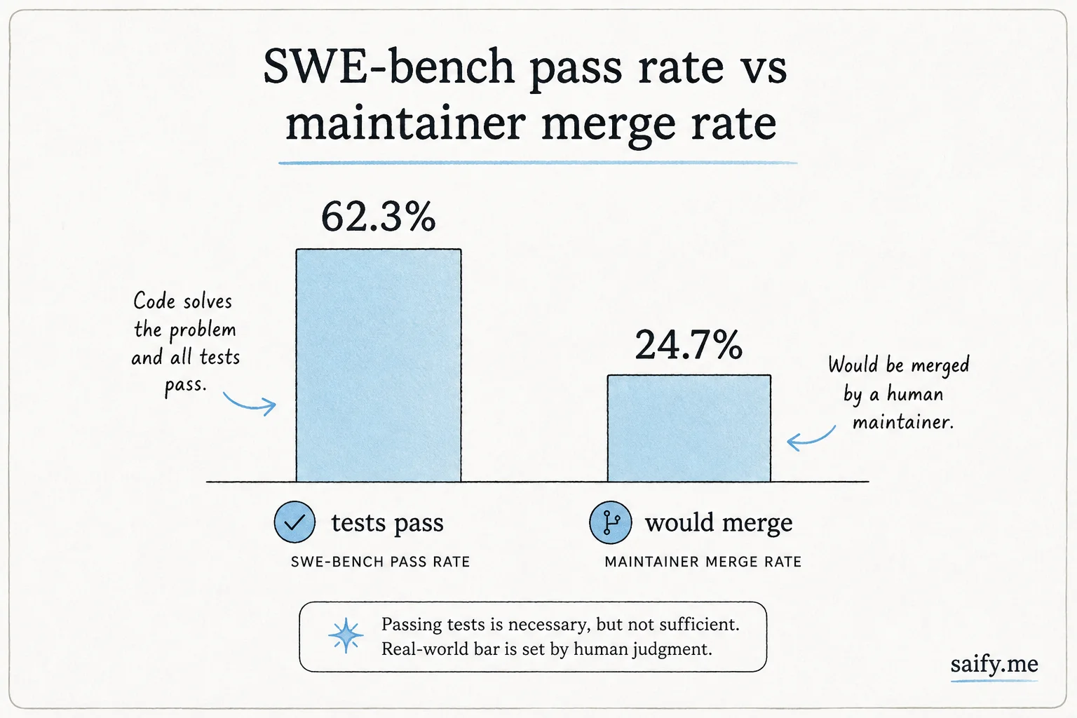 Infographic comparing test pass rate versus maintainer merge rate for AI coding agents