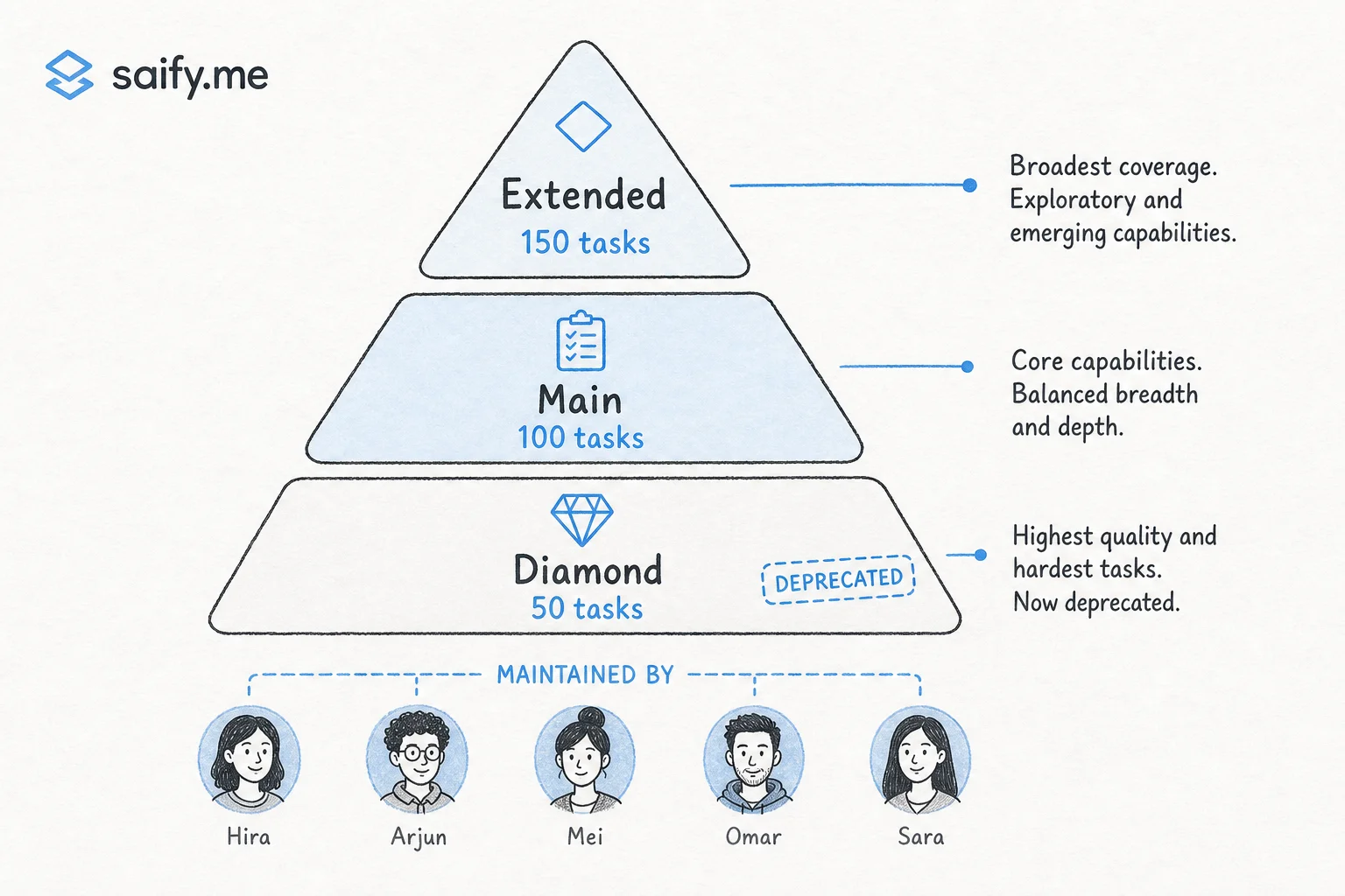 FrontierCode tier diagram showing Extended, Main, and deprecated Diamond task subsets