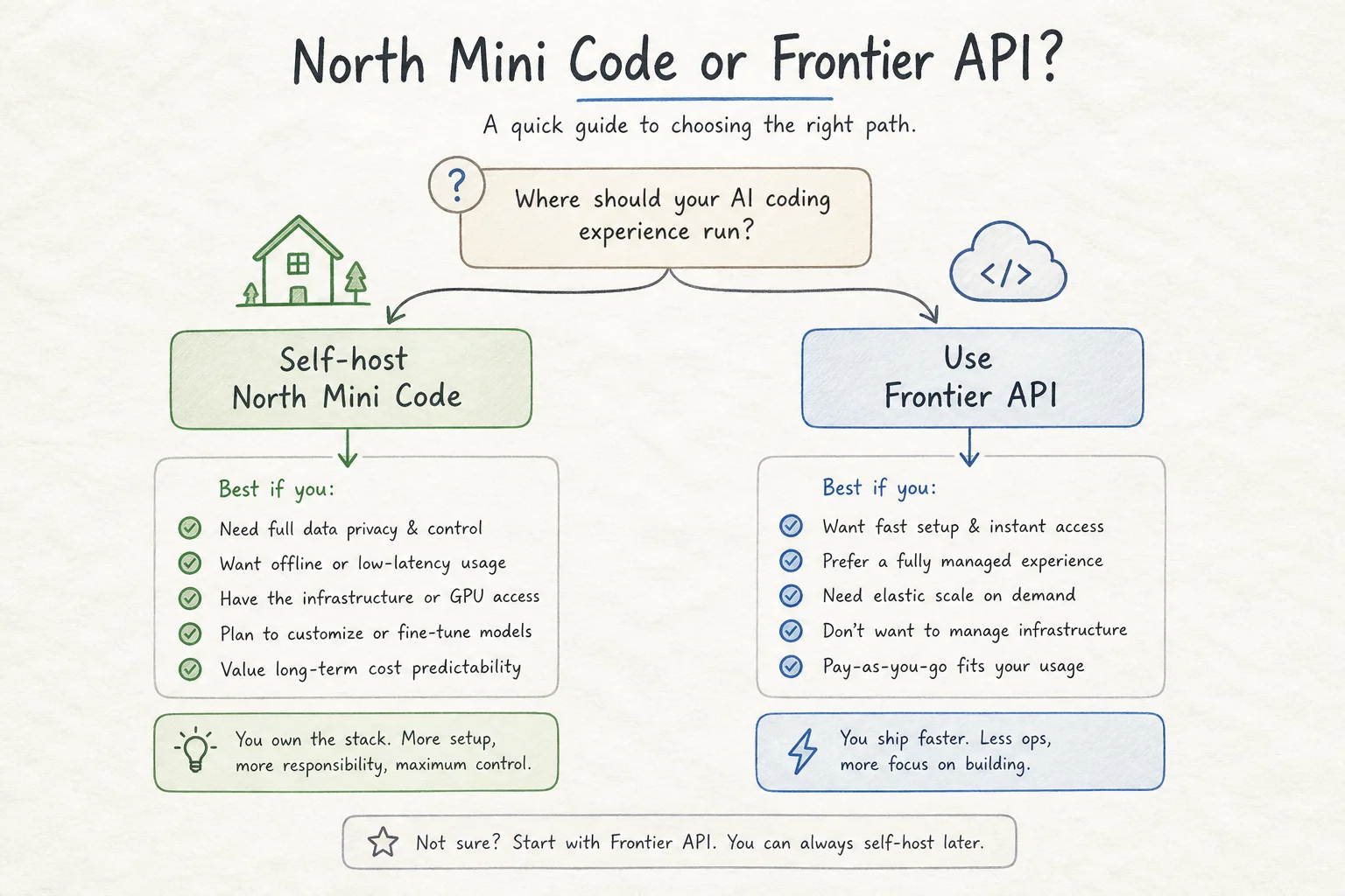Decision flowchart: when to use North Mini Code locally versus frontier cloud APIs