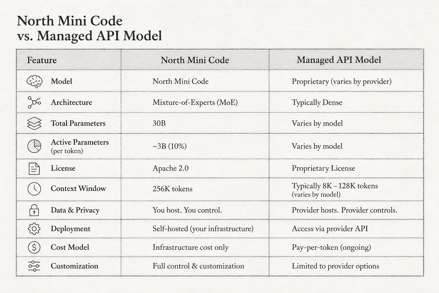 Comparison table of North Mini Code specs versus managed frontier coding models