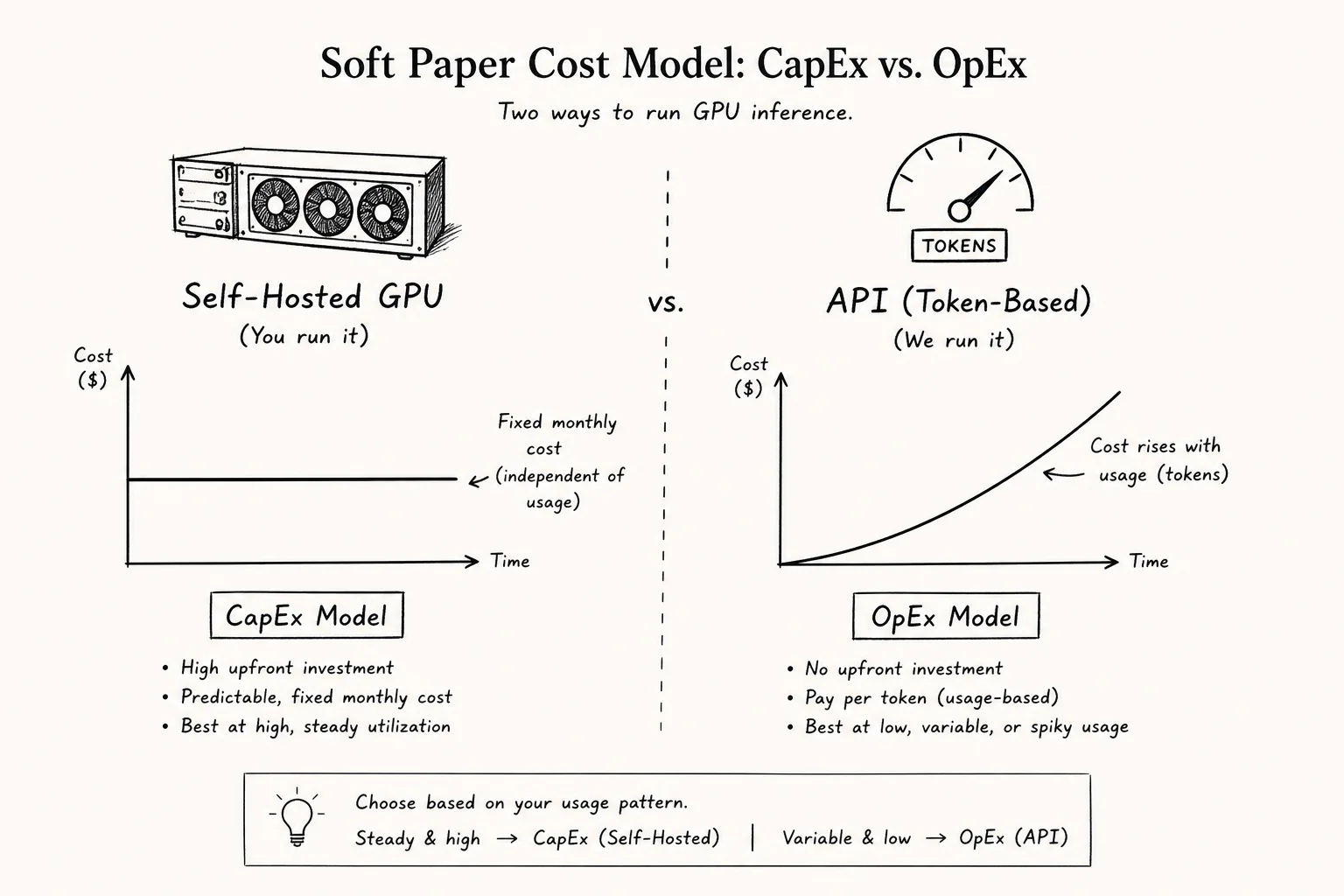 Cost model diagram comparing self-hosted North Mini Code on one H100 versus managed frontier API pricing