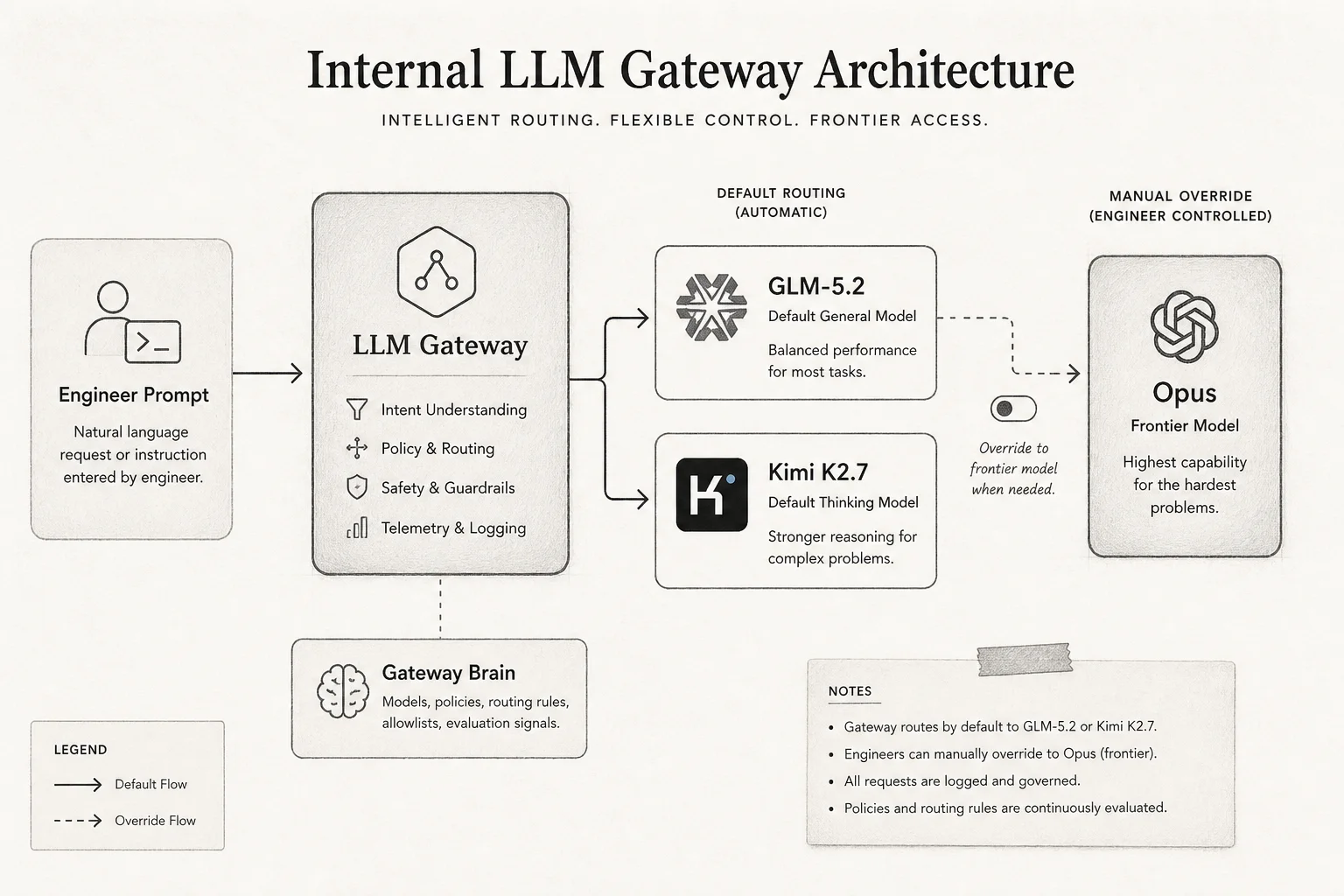 LLM gateway routing flow: default requests to GLM-5.2 or Kimi K2.7, manual override path to frontier models