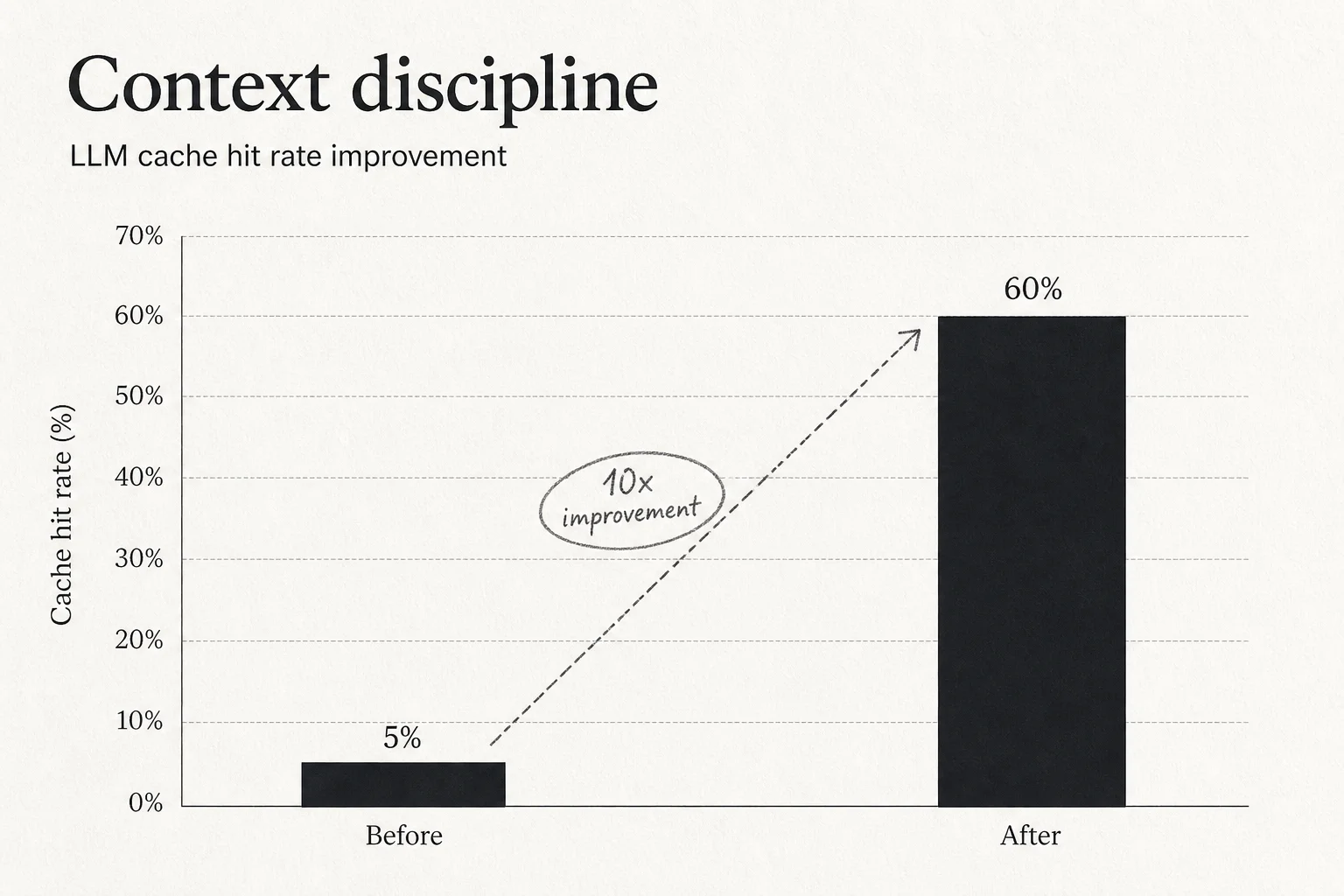 Cache hit rate improvement chart: Coinbase LLM cache rising from 5 percent to 60 percent through context discipline