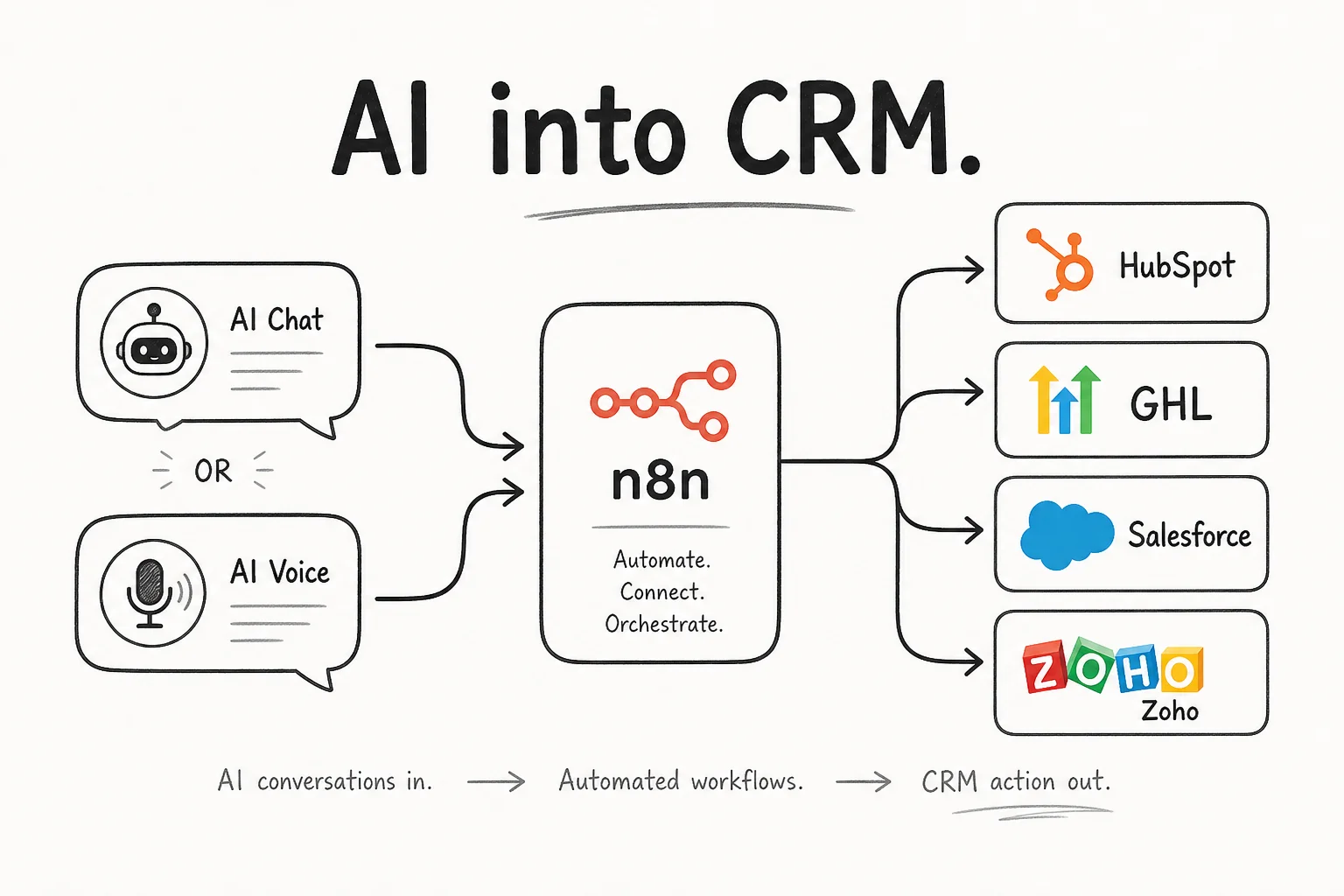 Soft Paper diagram of AI chat or voice flowing through n8n into HubSpot, GHL, Salesforce, or Zoho