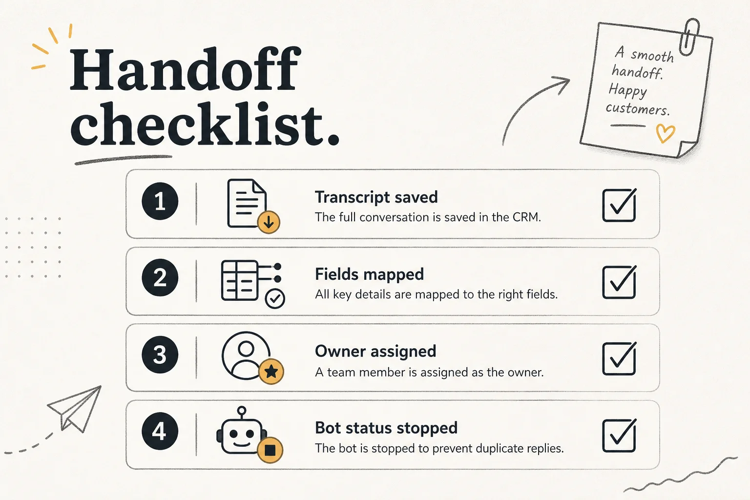 Checklist style Soft Paper graphic for CRM handoff: transcript, fields, owner, and stop-bot status sync