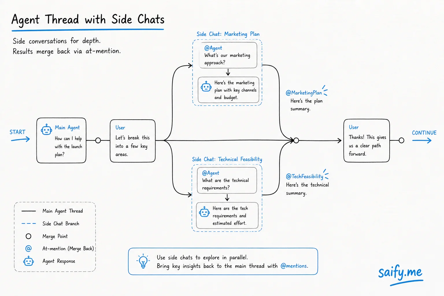 Diagram of a main agent thread with parallel side chat branches merging back through at-mentions