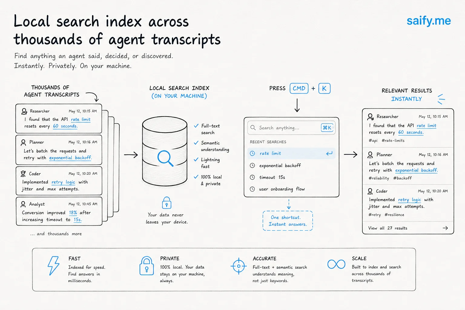 Local search index UI concept showing Cmd+K search across thousands of agent transcripts