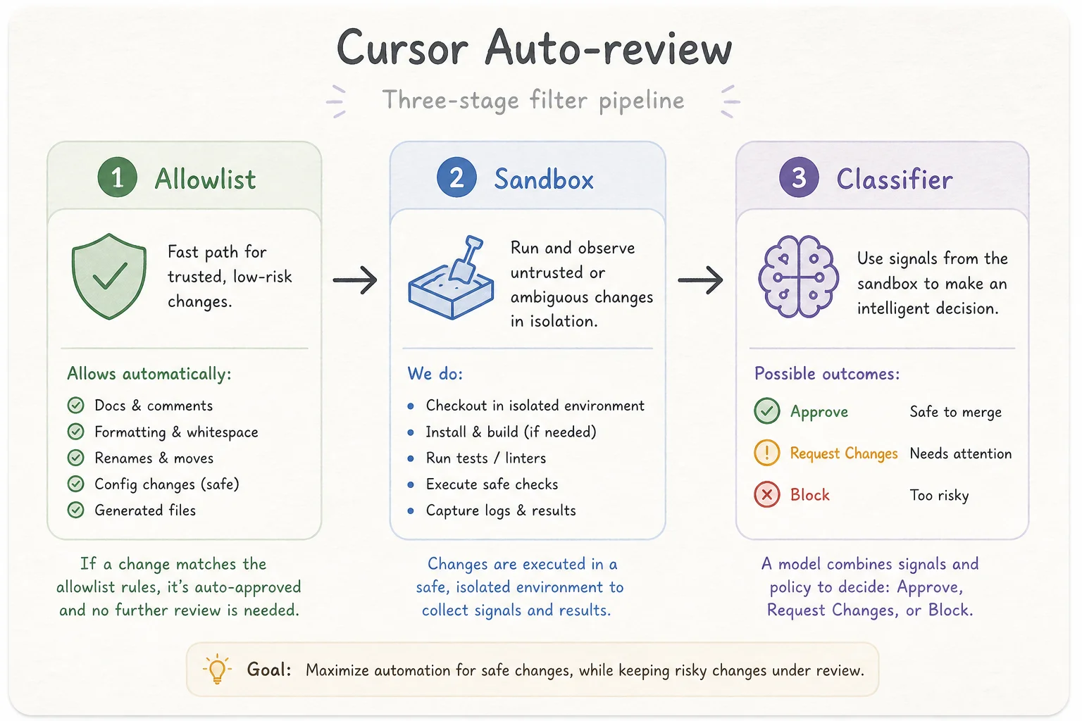 Three-stage Auto-review filter diagram: Allowlist, Sandbox, and Classifier subagent