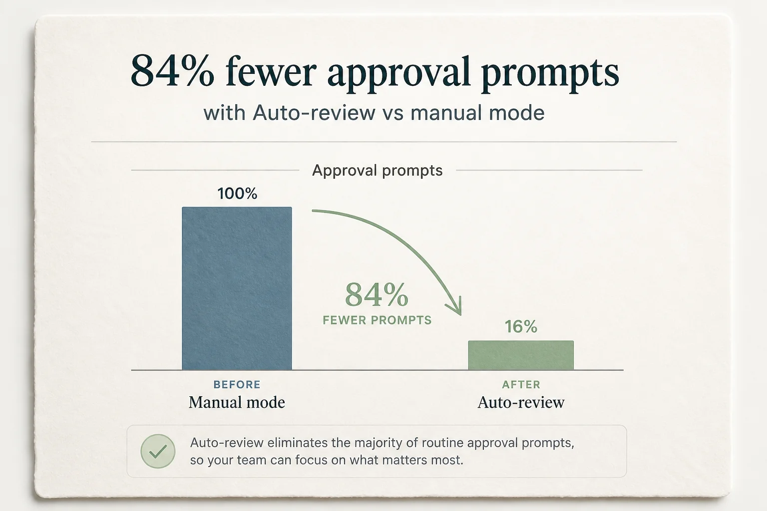 Chart comparing approval prompt volume before and after Cursor Auto-review mode