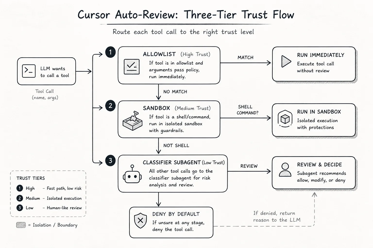 Flowchart of Cursor auto-review stages from allowlist to sandbox to classifier subagent