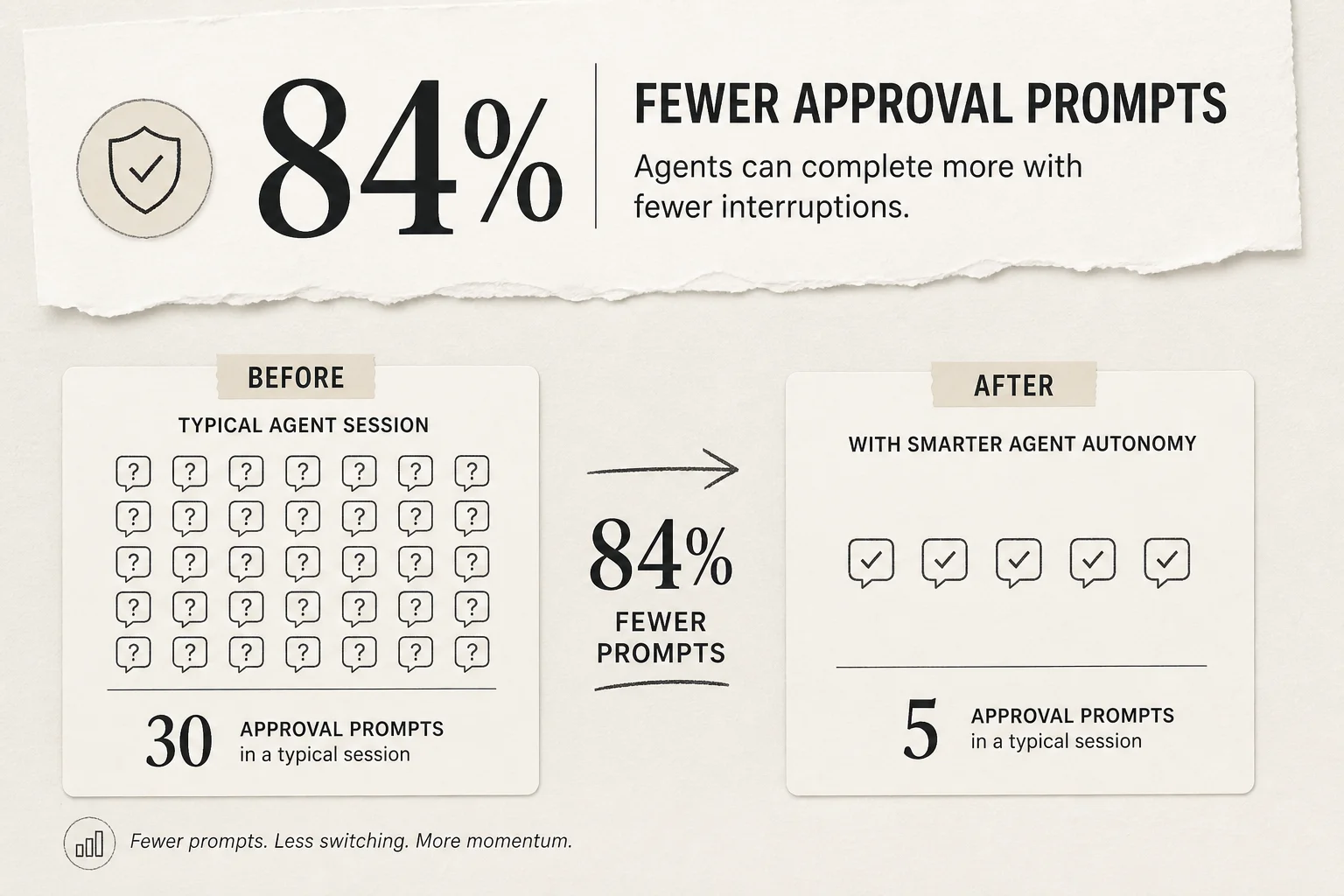 Before and after comparison showing 84 percent fewer approval prompts in Cursor agent sessions