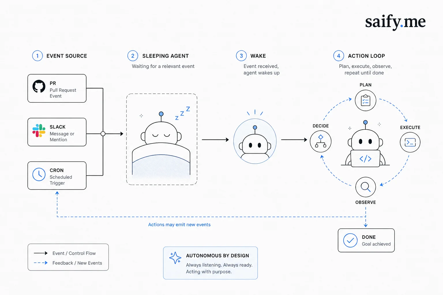 Event-driven cloud agent flow from PR open through CI failure wake-up to merge