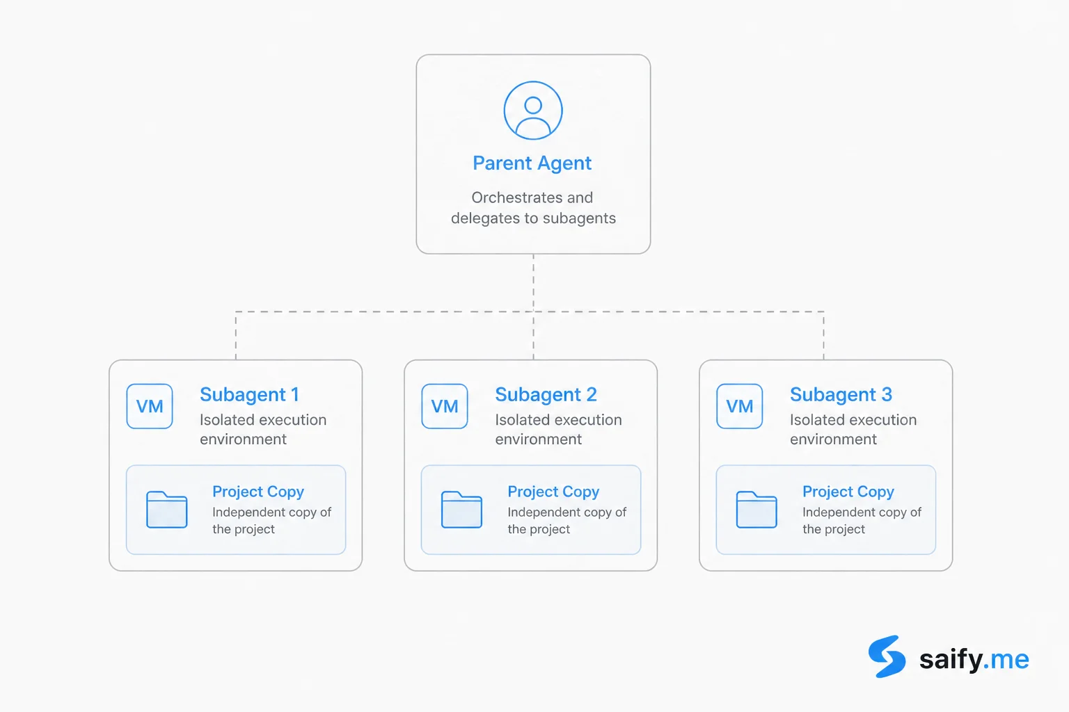 Parent cloud agent delegating to multiple subagents on separate isolated virtual machines